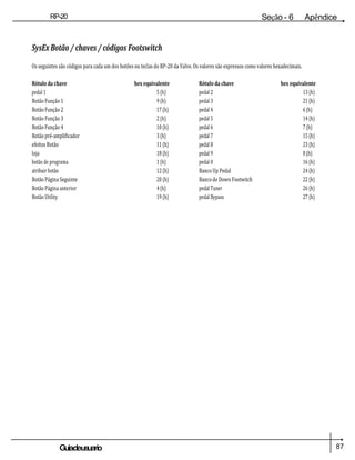 87
Guiadeusuario
RP-20
Válvula
Seção - 6 Apêndice
SysEx Botão / chaves / códigos Footswitch
Os seguintes são códigos para cada um dos botões ou teclas do RP-20 da Valve. Os valores são expressos como valores hexadecimais.
Rótulo da chave hex equivalente Rótulo da chave hex equivalente
pedal 1 5 (h) pedal 2 13 (h)
Botão Função 1 9 (h) pedal 3 21 (h)
Botão Função 2 17 (h) pedal 4 6 (h)
Botão Função 3 2 (h) pedal 5 14 (h)
Botão Função 4 10 (h) pedal 6 7 (h)
Botão pré-amplificador 3 (h) pedal 7 15 (h)
efeitos Botão 11 (h) pedal 8 23 (h)
loja 18 (h) pedal 9 8 (h)
botão de programa 1 (h) pedal 0 16 (h)
atribuir botão 12 (h) Banco Up Pedal 24 (h)
Botão Página Seguinte 20 (h) Banco de Down Footwitch 22 (h)
Botão Página anterior 4 (h) pedal Tuner 26 (h)
Botão Utility 19 (h) pedal Bypass 27 (h)
 