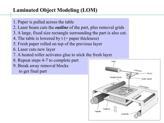 Laminated Object Modeling (LOM)
1. Paper is pulled across the table
2. Laser beam cuts the outline of the part, plus removal grids
3. A large, fixed size rectangle surrounding the part is also cut.
4. The table is lowered by t (= paper thickness)
5. Fresh paper rolled on top of the previous layer
6. Laser cuts new layer
7. A heated roller activates glue to stick the fresh layer
8. Repeat steps 4-7 to complete part
9. Break away removal blocks
to get final part
 