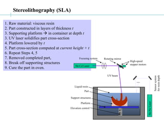 Stereolithography (SLA)
1. Raw material: viscous resin
2. Part constructed in layers of thickness t
3. Supporting platform  in container at depth t
3. UV laser solidifies part cross-section
4. Platform lowered by t
5. Part cross-section computed at current height + t
6. Repeat Steps 4, 5
7. Removed completed part,
8. Break off supporting structures
9. Cure the part in oven.
He-Cd Laser
UV beam
Rotating mirror
High-speed
stepper motors
Focusing system
Liquid resin
Part
Platform
Elevation control
Support structures
He-Ne
Laser
Sensor
system
for
resin
depth
 
