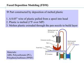 Fused Deposition Modeling (FDM)
Z-motion
Melting head with
XY-motion
Build material
wire spools:
(a) Part (b) Support
Extrusion nozzles
Part
Support
Foam base
 Part constructed by deposition of melted plastic
1. A 0.05” wire of plastic pulled from a spool into head
2. Plastic is melted (1ºF over MP)
3. Molten plastic extruded through the pen nozzle to build layer
Materials:
ABS, Polycarbonate (PC),
Polyphenylsulfonen (PPSF)
 