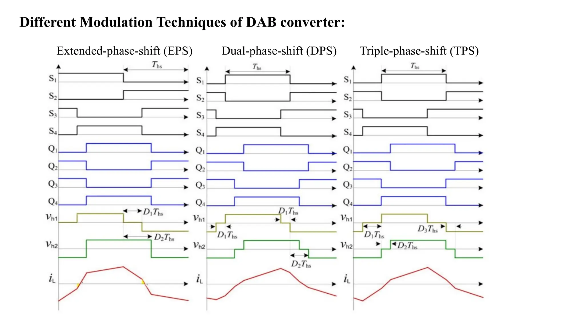Different Modulation Techniques of DAB converter:
Dual-phase-shift (DPS) Triple-phase-shift (TPS)
Extended-phase-shift (EPS)
 