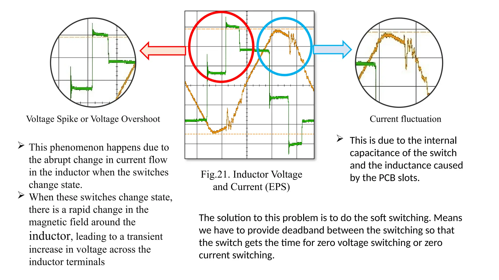 Voltage Spike or Voltage Overshoot
 This phenomenon happens due to
the abrupt change in current flow
in the inductor when the switches
change state.
 When these switches change state,
there is a rapid change in the
magnetic field around the
inductor, leading to a transient
increase in voltage across the
inductor terminals
Current fluctuation
Fig.21. Inductor Voltage
and Current (EPS)
 This is due to the internal
capacitance of the switch
and the inductance caused
by the PCB slots.
The solution to this problem is to do the soft switching. Means
we have to provide deadband between the switching so that
the switch gets the time for zero voltage switching or zero
current switching.
 
