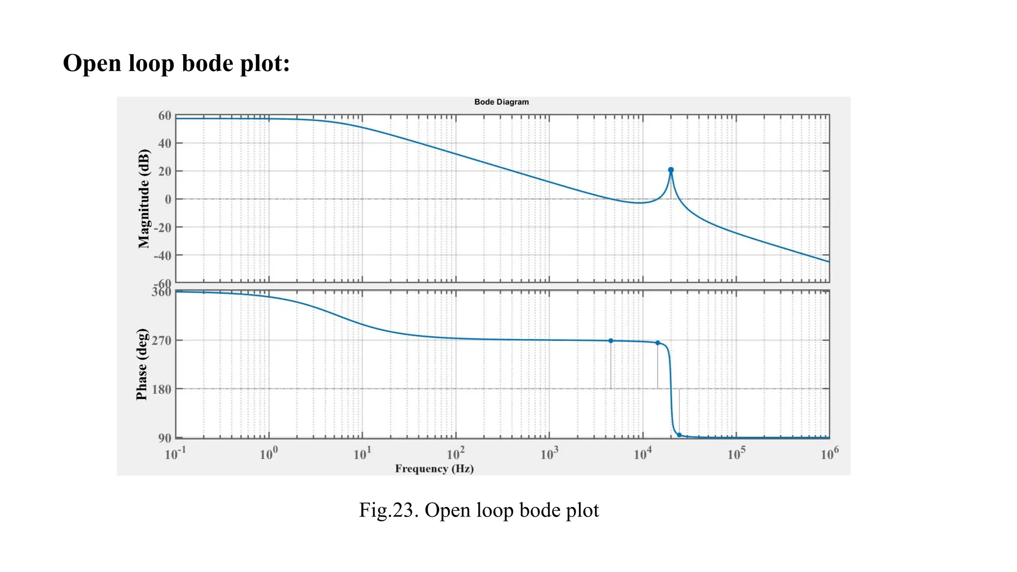 Open loop bode plot:
Fig.23. Open loop bode plot
 