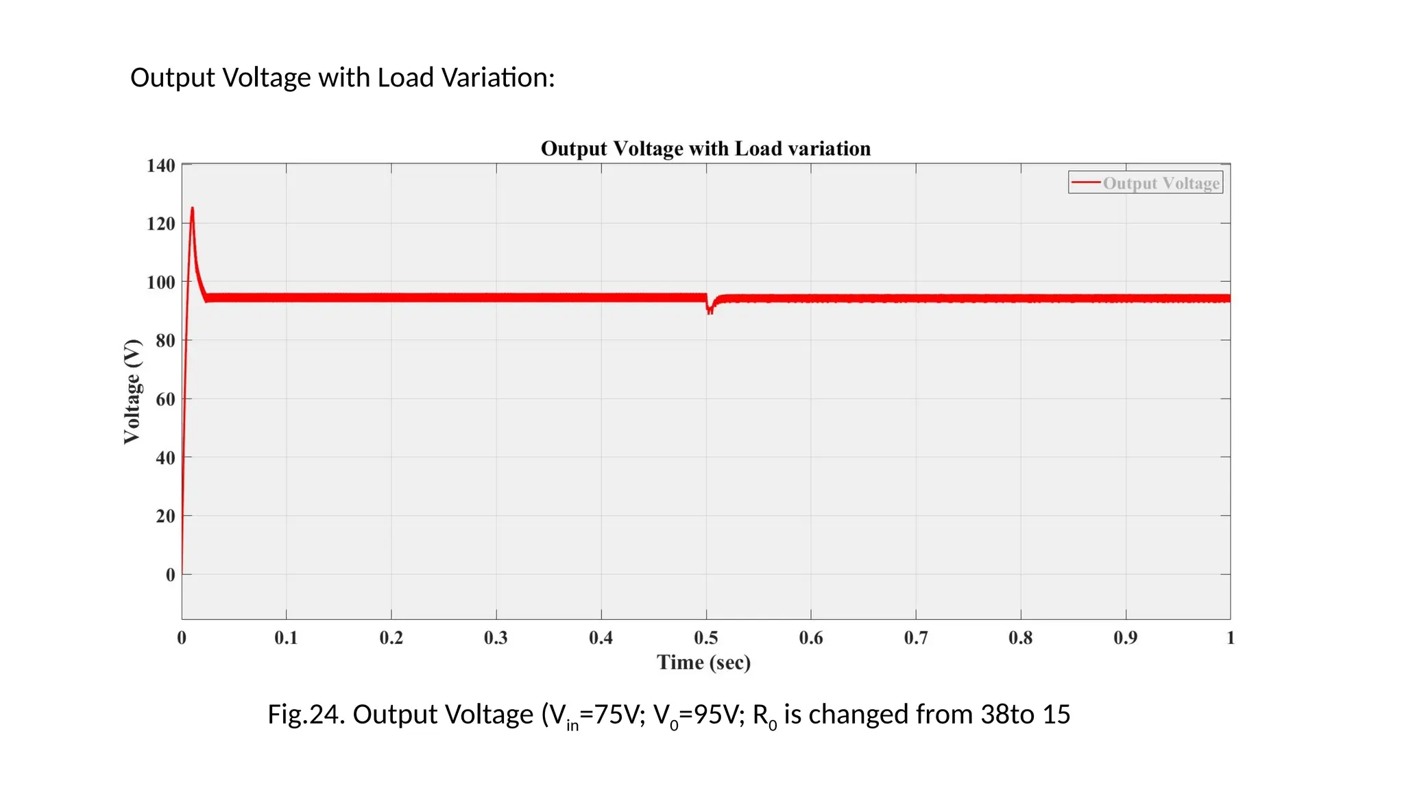 Output Voltage with Load Variation:
Fig.24. Output Voltage (Vin=75V; V0=95V; R0 is changed from 38to 15
 
