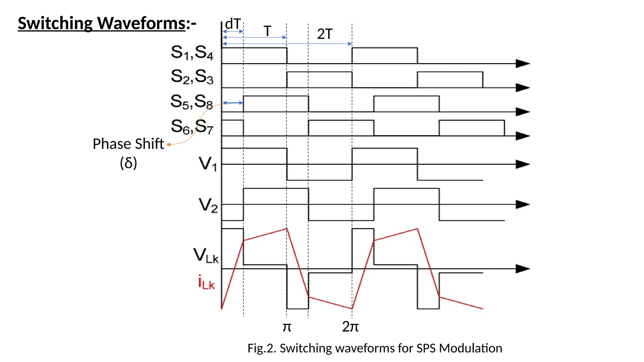 Phase Shift
(δ)
dT T 2T
π 2π
Switching Waveforms:-
Fig.2. Switching waveforms for SPS Modulation
 