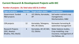 Current Research & Development Projects with IDC
Type of projects Number Target Indian states Interventions
Government funded
R&D projects
9 UP, Odisha, Karnataka,
AP
Soil-water-nutrient-crop
management;
Mechanization, M&E
CSR projects 12 Karnataka, Telangana,
MH, AP, Odisha
Rainwater harvesting &
watershed management
Research Projects
(SDC, Newton
Bhabha, FAO, MoES)
4 Karnataka, AP, UP, MH,
CG, Odisha
Water balance studies,
Crop modelling, crop
insurance, management of
rice-fallows, etc
Number of projects : 25; Total value US$ 31.3 million
 