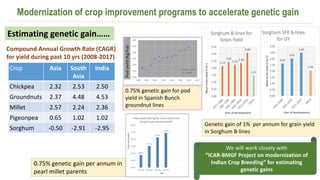 Modernization of crop improvement programs to accelerate genetic gain
Crop Asia South
Asia
India
Chickpea 2.32 2.53 2.50
Groundnuts 2.37 4.48 4.53
Millet 2.57 2.24 2.36
Pigeonpea 0.65 1.02 1.02
Sorghum -0.50 -2.91 -2.95
Estimating genetic gain……
Compound Annual Growth Rate (CAGR)
for yield during past 10 yrs (2008-2017)
0.75% genetic gain per annum in
pearl millet parents
2.14
2.44
2.23
2.36
3.08
1.47
0.00
0.50
1.00
1.50
2.00
2.50
3.00
3.50
MeanGrainyield(tha-1
Year of development
Sorghum B-lines for
Grain Yield
2.62
3.03
3.49
2.06
0.00
0.50
1.00
1.50
2.00
2.50
3.00
3.50
4.00
MeanGrainyield(tha-1)
Year of development
Sorghum SFR B-lines
for GY
Genetic gain of 1% per annum for grain yield
in Sorghum B-lines
0.75% genetic gain for pod
yield in Spanish Bunch
groundnut lines
We will work closely with
“ICAR-BMGF Project on modernization of
Indian Crop Breeding” for estimating
genetic gains
 