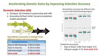 Accelerating Genetic Gains by improving Selection Accuracy
Genomic Selection (GS)
 Chickpea: GS initiated in partnership with IARI
 Groundnut & Pearl millet: Genomic prediction
models developed
Prediction accuracies:
• Days to bloom: 0.88; Plant height: 0.72
• 100 grain weight: 0.74; Grain yield: 0.51
GS prediction accuracies for different traits
in pearl millet hybrid breeding program
Trait Prediction accuracy
Days to 50% flowering 0.562 to 0.851
Days to maturity 0.254 to 0.815
100-seed weight 0.792 to 0.912
Grain yield 0.138 to 0.606
GS prediction accuracies in chickpea from
different models and environments
 