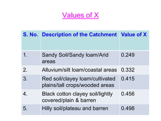 Values of X
S. No. Description of the Catchment Value of X
1. Sandy Soil/Sandy loam/Arid
areas
0.249
2. Alluvium/silt loam/coastal areas 0.332
3. Red soil/clayey loam/cultivated
plains/tall crops/wooded areas
0.415
4. Black cotton clayey soil/lightly
covered/plain & barren
0.456
5. Hilly soil/plateau and barren 0.498
 