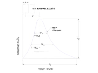Qp
tp
tr
1 Cm RAINFALL EXCESS
TYPICAL
UNIT
HYDROGRAPH
DISCHARGE
IN
m
/s
3
TB
TIME IN HOURS
W
W
75
50
R75
R50
W
W
 