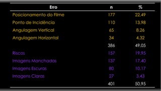 49,05 386 50,95 401 3,43 27 Imagens Claras 10,17 80 Imagens Escuras 17,40 137 Imagens Manchadas 19,95 157 Riscos 4,32 34 Angulagem Horizontal 8,26 65 Angulagem Vertical 13,98 110 Ponto de Incidência 22,49 177 Posicionamento do Filme % n Erro 