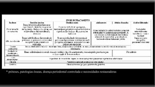 * próteses, patologias ósseas, doença periodontal controlada e necessidades restauradoras  