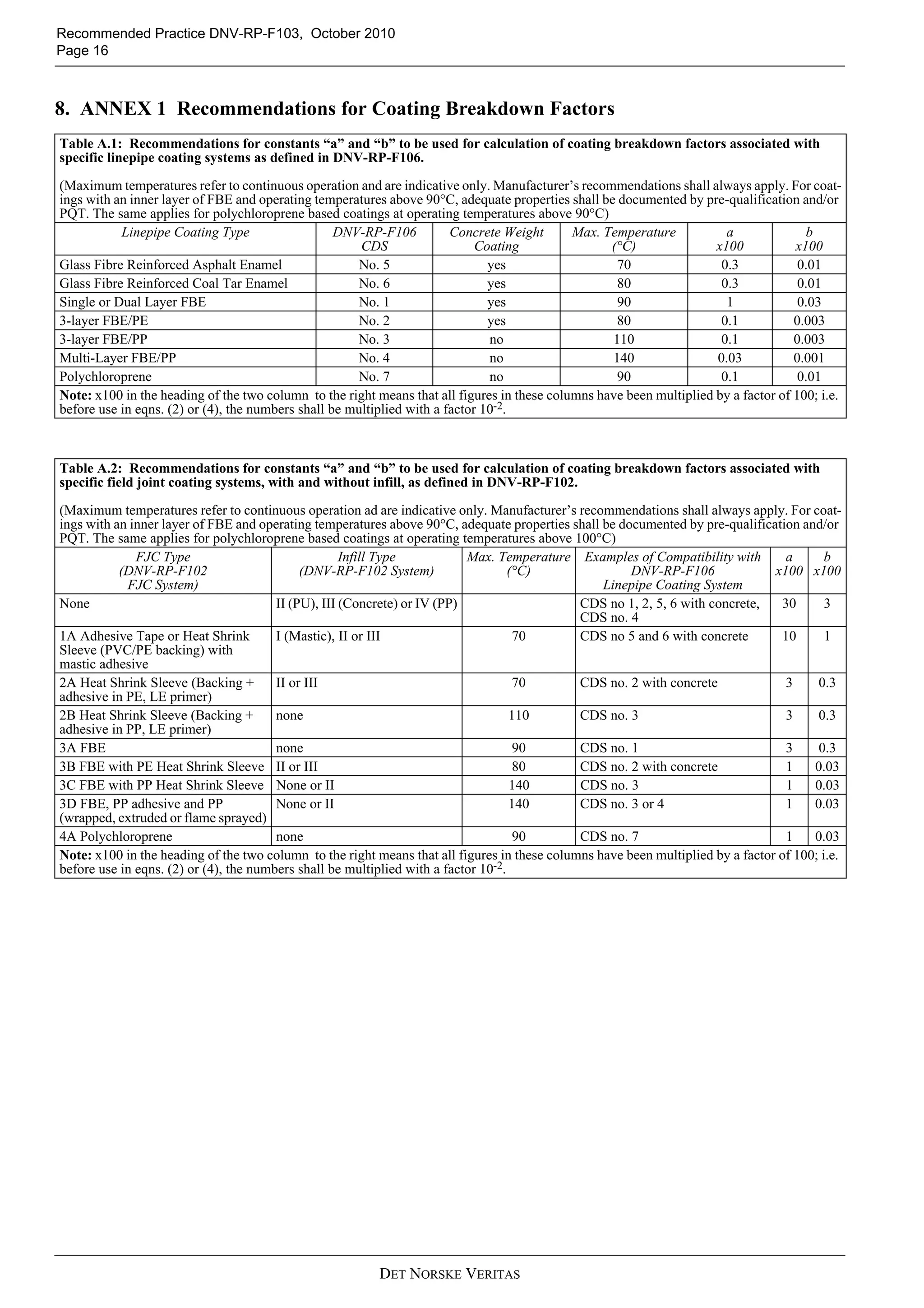 Recommended Practice DNV-RP-F103, October 2010
Page 16



8. ANNEX 1 Recommendations for Coating Breakdown Factors
Table A.1: Recommendations for constants “a” and “b” to be used for calculation of coating breakdown factors associated with
specific linepipe coating systems as defined in DNV-RP-F106.

(Maximum temperatures refer to continuous operation and are indicative only. Manufacturer’s recommendations shall always apply. For coat-
ings with an inner layer of FBE and operating temperatures above 90°C, adequate properties shall be documented by pre-qualification and/or
PQT. The same applies for polychloroprene based coatings at operating temperatures above 90°C)
           Linepipe Coating Type                   DNV-RP-F106          Concrete Weight      Max. Temperature           a               b
                                                       CDS                   Coating               (°C)               x100           x100
Glass Fibre Reinforced Asphalt Enamel                  No. 5                   yes                  70                 0.3            0.01
Glass Fibre Reinforced Coal Tar Enamel                 No. 6                   yes                  80                 0.3            0.01
Single or Dual Layer FBE                               No. 1                   yes                  90                  1             0.03
3-layer FBE/PE                                         No. 2                   yes                  80                 0.1           0.003
3-layer FBE/PP                                        No. 3                    no                  110                 0.1           0.003
Multi-Layer FBE/PP                                    No. 4                    no                  140                0.03           0.001
Polychloroprene                                        No. 7                   no                   90                 0.1            0.01
Note: x100 in the heading of the two column to the right means that all figures in these columns have been multiplied by a factor of 100; i.e.
before use in eqns. (2) or (4), the numbers shall be multiplied with a factor 10-2.



Table A.2: Recommendations for constants “a” and “b” to be used for calculation of coating breakdown factors associated with
specific field joint coating systems, with and without infill, as defined in DNV-RP-F102.

(Maximum temperatures refer to continuous operation ad are indicative only. Manufacturer’s recommendations shall always apply. For coat-
ings with an inner layer of FBE and operating temperatures above 90°C, adequate properties shall be documented by pre-qualification and/or
PQT. The same applies for polychloroprene based coatings at operating temperatures above 100°C)
              FJC Type                               Infill Type           Max. Temperature Examples of Compatibility with          a      b
           (DNV-RP-F102                      (DNV-RP-F102 System)                   (°C)               DNV-RP-F106               x100 x100
            FJC System)                                                                           Linepipe Coating System
None                                    II (PU), III (Concrete) or IV (PP)                    CDS no 1, 2, 5, 6 with concrete,     30      3
                                                                                              CDS no. 4
1A Adhesive Tape or Heat Shrink         I (Mastic), II or III                        70       CDS no 5 and 6 with concrete         10      1
Sleeve (PVC/PE backing) with
mastic adhesive
2A Heat Shrink Sleeve (Backing +        II or III                                    70       CDS no. 2 with concrete               3    0.3
adhesive in PE, LE primer)
2B Heat Shrink Sleeve (Backing +        none                                        110       CDS no. 3                             3    0.3
adhesive in PP, LE primer)
3A FBE                                  none                                         90       CDS no. 1                             3    0.3
3B FBE with PE Heat Shrink Sleeve II or III                                          80       CDS no. 2 with concrete               1   0.03
3C FBE with PP Heat Shrink Sleeve None or II                                        140       CDS no. 3                             1   0.03
3D FBE, PP adhesive and PP              None or II                                  140       CDS no. 3 or 4                        1   0.03
(wrapped, extruded or flame sprayed)
4A Polychloroprene                      none                                         90       CDS no. 7                             1   0.03
Note: x100 in the heading of the two column to the right means that all figures in these columns have been multiplied by a factor of 100; i.e.
before use in eqns. (2) or (4), the numbers shall be multiplied with a factor 10-2.




                                                          DET NORSKE VERITAS
 