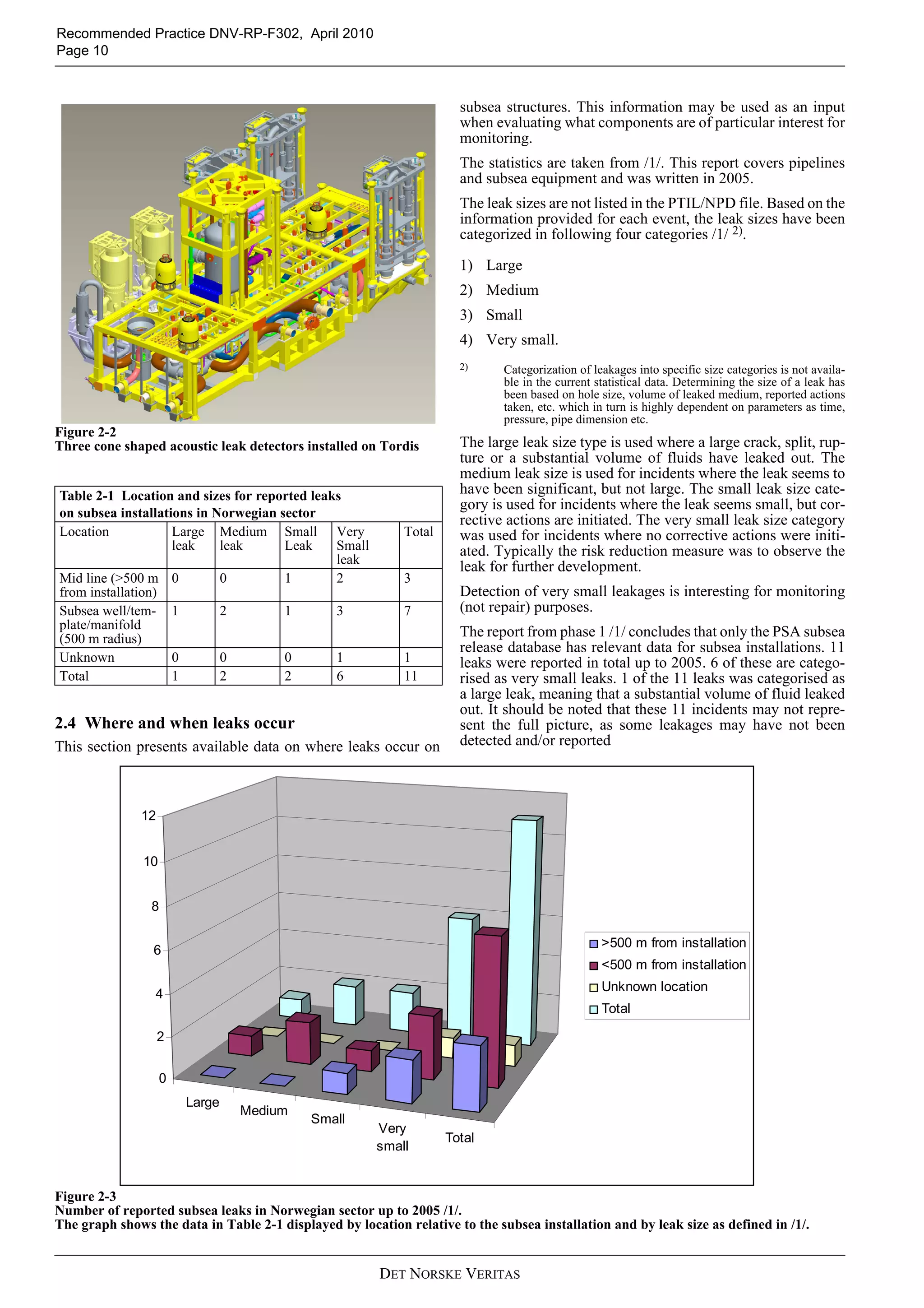 DET NORSKE VERITAS
Recommended Practice DNV-RP-F302, April 2010
Page 10
Figure 2-2
Three cone shaped acoustic leak detectors installed on Tordis
2.4 Where and when leaks occur
This section presents available data on where leaks occur on
subsea structures. This information may be used as an input
when evaluating what components are of particular interest for
monitoring.
The statistics are taken from /1/. This report covers pipelines
and subsea equipment and was written in 2005.
The leak sizes are not listed in the PTIL/NPD file. Based on the
information provided for each event, the leak sizes have been
categorized in following four categories /1/ 2).
1) Large
2) Medium
3) Small
4) Very small.
2) Categorization of leakages into specific size categories is not availa-
ble in the current statistical data. Determining the size of a leak has
been based on hole size, volume of leaked medium, reported actions
taken, etc. which in turn is highly dependent on parameters as time,
pressure, pipe dimension etc.
The large leak size type is used where a large crack, split, rup-
ture or a substantial volume of fluids have leaked out. The
medium leak size is used for incidents where the leak seems to
have been significant, but not large. The small leak size cate-
gory is used for incidents where the leak seems small, but cor-
rective actions are initiated. The very small leak size category
was used for incidents where no corrective actions were initi-
ated. Typically the risk reduction measure was to observe the
leak for further development.
Detection of very small leakages is interesting for monitoring
(not repair) purposes.
The report from phase 1 /1/ concludes that only the PSA subsea
release database has relevant data for subsea installations. 11
leaks were reported in total up to 2005. 6 of these are catego-
rised as very small leaks. 1 of the 11 leaks was categorised as
a large leak, meaning that a substantial volume of fluid leaked
out. It should be noted that these 11 incidents may not repre-
sent the full picture, as some leakages may have not been
detected and/or reported
Figure 2-3
Number of reported subsea leaks in Norwegian sector up to 2005 /1/.
The graph shows the data in Table 2-1 displayed by location relative to the subsea installation and by leak size as defined in /1/.
Table 2-1 Location and sizes for reported leaks
on subsea installations in Norwegian sector
Location Large
leak
Medium
leak
Small
Leak
Very
Small
leak
Total
Mid line (>500 m
from installation)
0 0 1 2 3
Subsea well/tem-
plate/manifold
(500 m radius)
1 2 1 3 7
Unknown 0 0 0 1 1
Total 1 2 2 6 11
Large
Medium
Small
Very
small
Total
0
2
4
6
8
10
12
>500 m from installation
<500 m from installation
Unknown location
Total
 