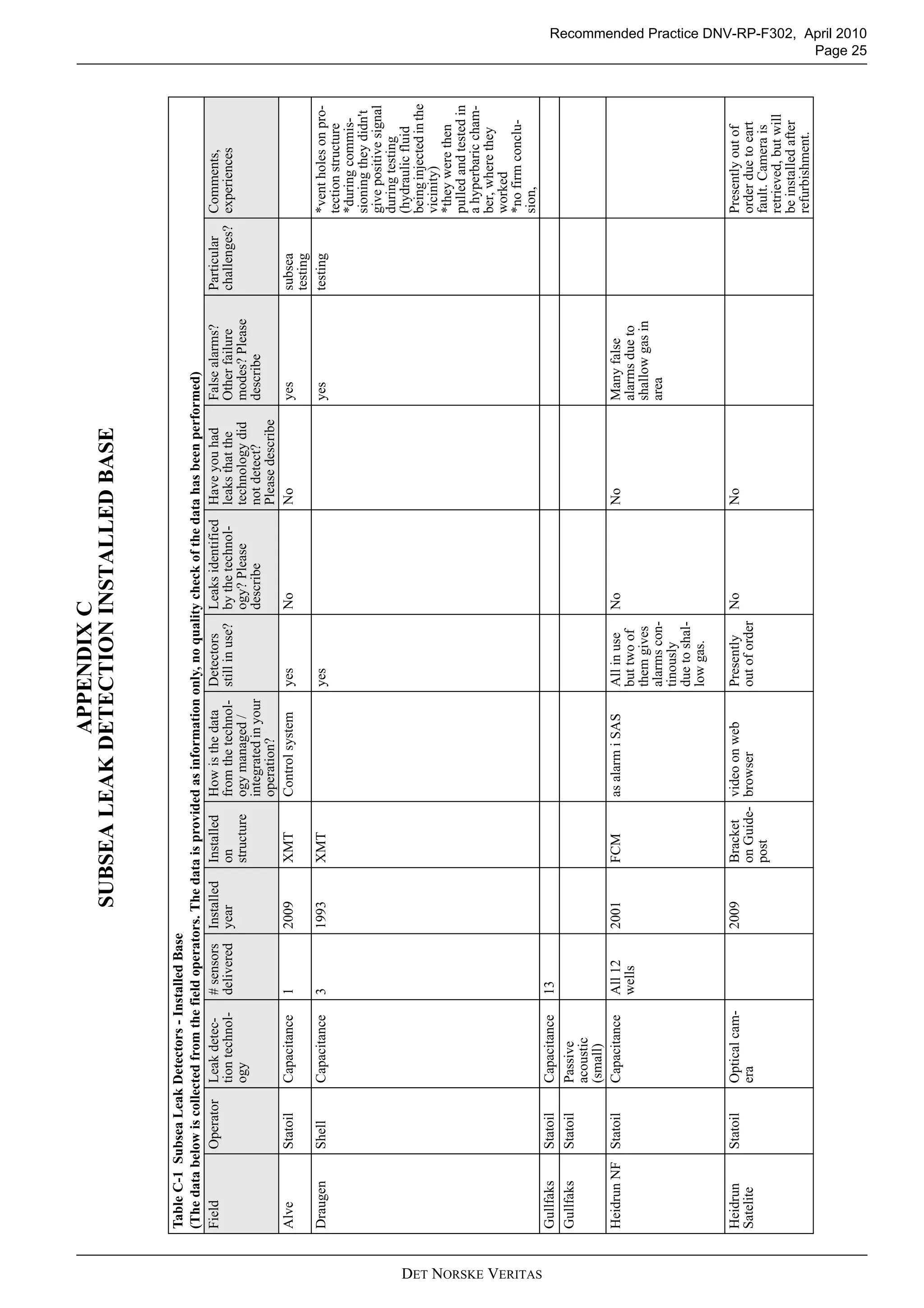 Recommended Practice DNV-RP-F302, April 2010
Page 25
DET NORSKE VERITAS
APPENDIXC
SUBSEALEAKDETECTIONINSTALLEDBASE
TableC-1SubseaLeakDetectors-InstalledBase
(Thedatabelowiscollectedfromthefieldoperators.Thedataisprovidedasinformationonly,noqualitycheckofthedatahasbeenperformed)
FieldOperatorLeakdetec-
tiontechnol-
ogy
#sensors
delivered
Installed
year
Installed
on
structure
Howisthedata
fromthetechnol-
ogymanaged/
integratedinyour
operation?
Detectors
stillinuse?
Leaksidentified
bythetechnol-
ogy?Please
describe
Haveyouhad
leaksthatthe
technologydid
notdetect?
Pleasedescribe
Falsealarms?
Otherfailure
modes?Please
describe
Particular
challenges?
Comments,
experiences
AlveStatoilCapacitance12009XMTControlsystemyesNoNoyessubsea
testing
DraugenShellCapacitance31993XMTyesyestesting*ventholesonpro-
tectionstructure
*duringcommis-
sioningtheydidn't
givepositivesignal
duringtesting
(hydraulicfluid
beinginjectedinthe
vicinity)
*theywerethen
pulledandtestedin
ahyperbariccham-
ber,wherethey
worked
*nofirmconclu-
sion,
GullfaksStatoilCapacitance13
GullfaksStatoilPassive
acoustic
(small)
HeidrunNFStatoilCapacitanceAll12
wells
2001FCMasalarmiSASAllinuse
buttwoof
themgives
alarmscon-
tinously
duetoshal-
lowgas.
NoNoManyfalse
alarmsdueto
shallowgasin
area
Heidrun
Satelite
StatoilOpticalcam-
era
2009Bracket
onGuide-
post
videoonweb
browser
Presently
outoforder
NoNoPresentlyoutof
orderduetoeart
fault.Camerais
retrieved,butwill
beinstalledafter
refurbishment.
 