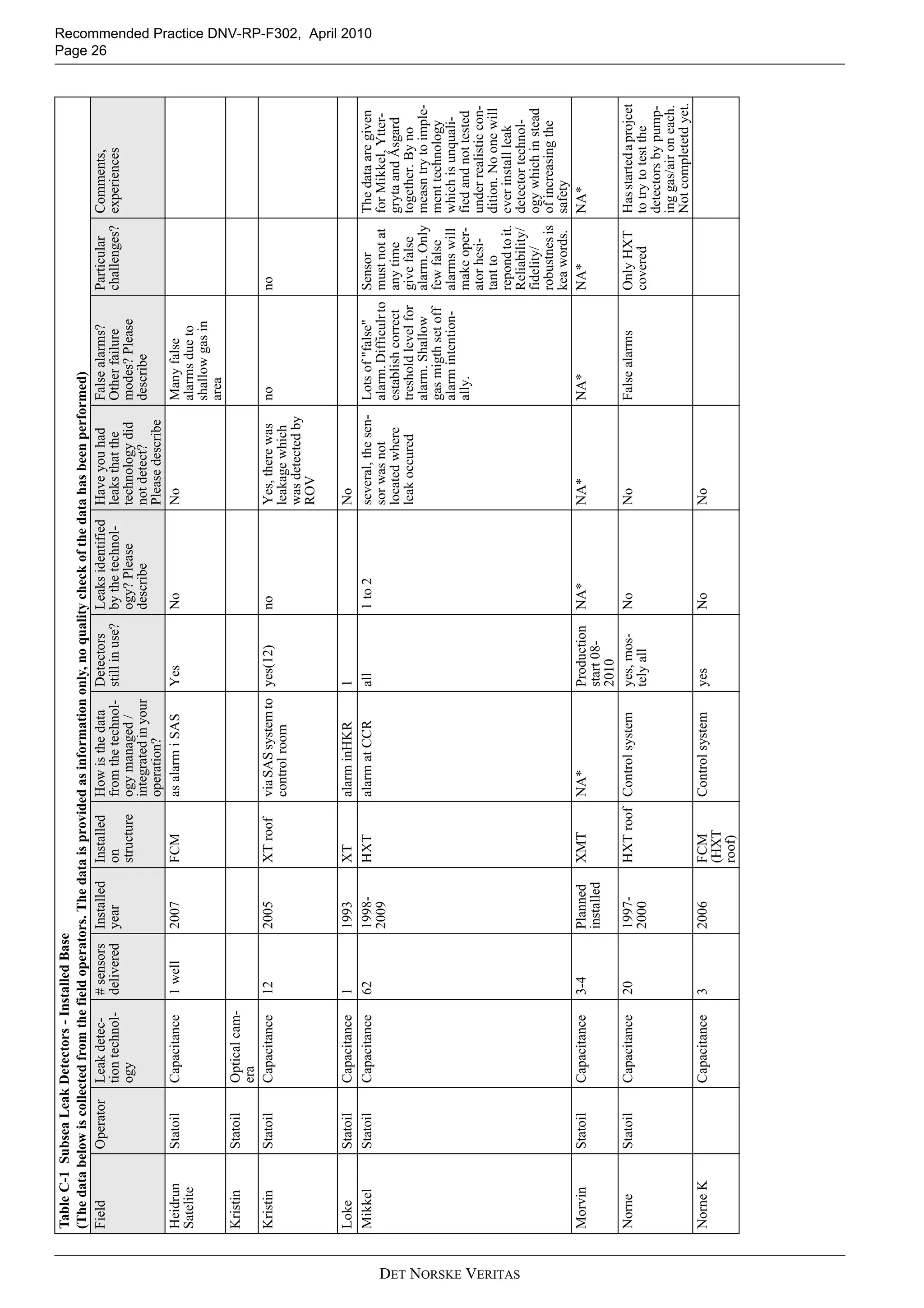 Recommended Practice DNV-RP-F302, April 2010
Page 26
DET NORSKE VERITAS
Heidrun
Satelite
StatoilCapacitance1well2007FCMasalarmiSASYesNoNoManyfalse
alarmsdueto
shallowgasin
area
KristinStatoilOpticalcam-
era
KristinStatoilCapacitance122005XTroofviaSASsystemto
controlroom
yes(12)noYes,therewas
leakagewhich
wasdetectedby
ROV
nono
LokeStatoilCapacitance11993XTalarminHKR1No
MikkelStatoilCapacitance621998-
2009
HXTalarmatCCRall1to2several,thesen-
sorwasnot
locatedwhere
leakoccured
Lotsof"false"
alarm.Difficulrto
establishcorrect
tresholdlevelfor
alarm.Shallow
gasmigthsetoff
alarmintention-
ally.
Sensor
mustnotat
anytime
givefalse
alarm.Only
fewfalse
alarmswill
makeoper-
atorhesi-
tantto
repondtoit.
Reliability/
fidelity/
robustnesis
keawords.
Thedataaregiven
forMikkel,Ytter-
grytaandÅsgard
together.Byno
measntrytoimple-
menttechnology
whichisunquali-
fiedandnottested
underrealisticcon-
dition.Noonewill
everinstallleak
detectortechnol-
ogywhichinstead
ofincreasingthe
safety
MorvinStatoilCapacitance3-4Planned
installed
XMTNA*Production
start08-
2010
NA*NA*NA*NA*NA*
NorneStatoilCapacitance201997-
2000
HXTroofControlsystemyes,mos-
telyall
NoNoFalsealarmsOnlyHXT
covered
Hasstartedaprojcet
totrytotestthe
detectorsbypump-
inggas/aironeach.
Notcompletetdyet.
NorneKCapacitance32006FCM
(HXT
roof)
ControlsystemyesNoNo
TableC-1SubseaLeakDetectors-InstalledBase
(Thedatabelowiscollectedfromthefieldoperators.Thedataisprovidedasinformationonly,noqualitycheckofthedatahasbeenperformed)
FieldOperatorLeakdetec-
tiontechnol-
ogy
#sensors
delivered
Installed
year
Installed
on
structure
Howisthedata
fromthetechnol-
ogymanaged/
integratedinyour
operation?
Detectors
stillinuse?
Leaksidentified
bythetechnol-
ogy?Please
describe
Haveyouhad
leaksthatthe
technologydid
notdetect?
Pleasedescribe
Falsealarms?
Otherfailure
modes?Please
describe
Particular
challenges?
Comments,
experiences
 