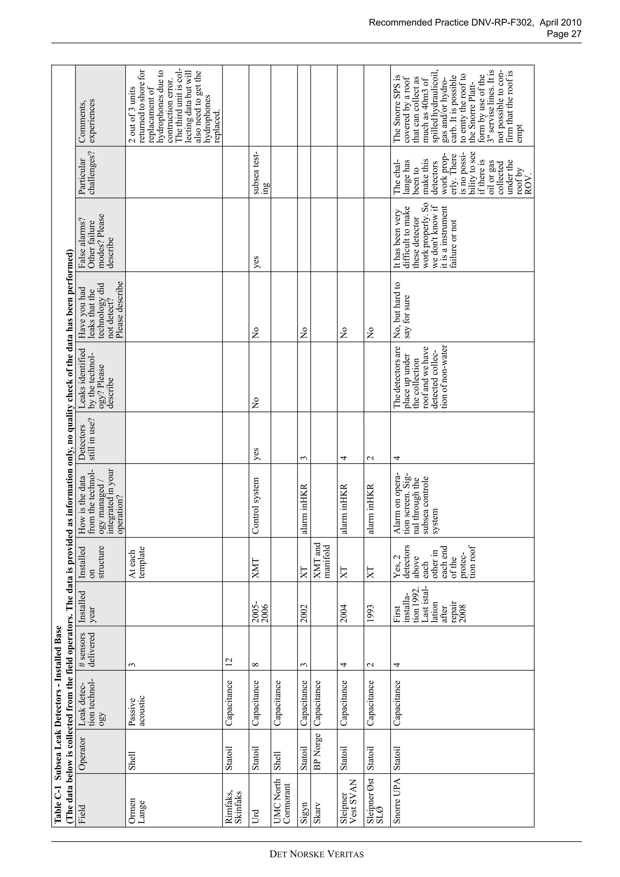 Recommended Practice DNV-RP-F302, April 2010
Page 27
DET NORSKE VERITAS
Ormen
Lange
ShellPassive
acoustic
3Ateach
template
2outof3units
returnedtoshorefor
replacamentof
hydrophonesdueto
contructionerror.
Thethirdunitiscol-
lectingdatabutwill
alsoneedtogetthe
hydrophones
replaced.
Rimfaks,
Skinfaks
StatoilCapacitance12
UrdStatoilCapacitance82005-
2006
XMTControlsystemyesNoNoyessubseatest-
ing
UMCNorth
Cormorant
ShellCapacitance
SigynStatoilCapacitance32002XTalarminHKR3No
SkarvBPNorgeCapacitanceXMTand
manifold
Sleipner
VestSVAN
StatoilCapacitance42004XTalarminHKR4No
SleipnerØst
SLØ
StatoilCapacitance21993XTalarminHKR2No
SnorreUPAStatoilCapacitance4First
installa-
tion1992.
Lastistal-
lation
after
repair
2008
Yes,2
detectors
above
each
otherin
eachend
ofthe
protec-
tionroof
Alarmonopera-
tionscreen.Sig-
nalthroughthe
subseacontrole
system
4Thedetectorsare
placeupunder
thecollection
roofandwehave
detectedcollec-
tionofnon-water
No,buthardto
sayforsure
Ithasbeenvery
difficulttomake
thesedetector
workproperly.So
wedon'tknowif
itisainstrument
failureornot
Thechal-
langehas
beento
makethis
detectors
workprop-
erly.There
isnopossi-
bilitytosee
ifthereis
oilorgas
collected
underthe
roofby
ROV.
TheSnorreSPSis
coveredbyaroof
thatcancollectas
muchas40m3of
spilledhydraulicoil,
gasand/orhydro-
carb.Itispossible
toemtytheroofto
theSnorrePlatt-
formbyuseofthe
3"serviselines.Itis
notpossibletocon-
firmthattheroofis
empt
TableC-1SubseaLeakDetectors-InstalledBase
(Thedatabelowiscollectedfromthefieldoperators.Thedataisprovidedasinformationonly,noqualitycheckofthedatahasbeenperformed)
FieldOperatorLeakdetec-
tiontechnol-
ogy
#sensors
delivered
Installed
year
Installed
on
structure
Howisthedata
fromthetechnol-
ogymanaged/
integratedinyour
operation?
Detectors
stillinuse?
Leaksidentified
bythetechnol-
ogy?Please
describe
Haveyouhad
leaksthatthe
technologydid
notdetect?
Pleasedescribe
Falsealarms?
Otherfailure
modes?Please
describe
Particular
challenges?
Comments,
experiences
 