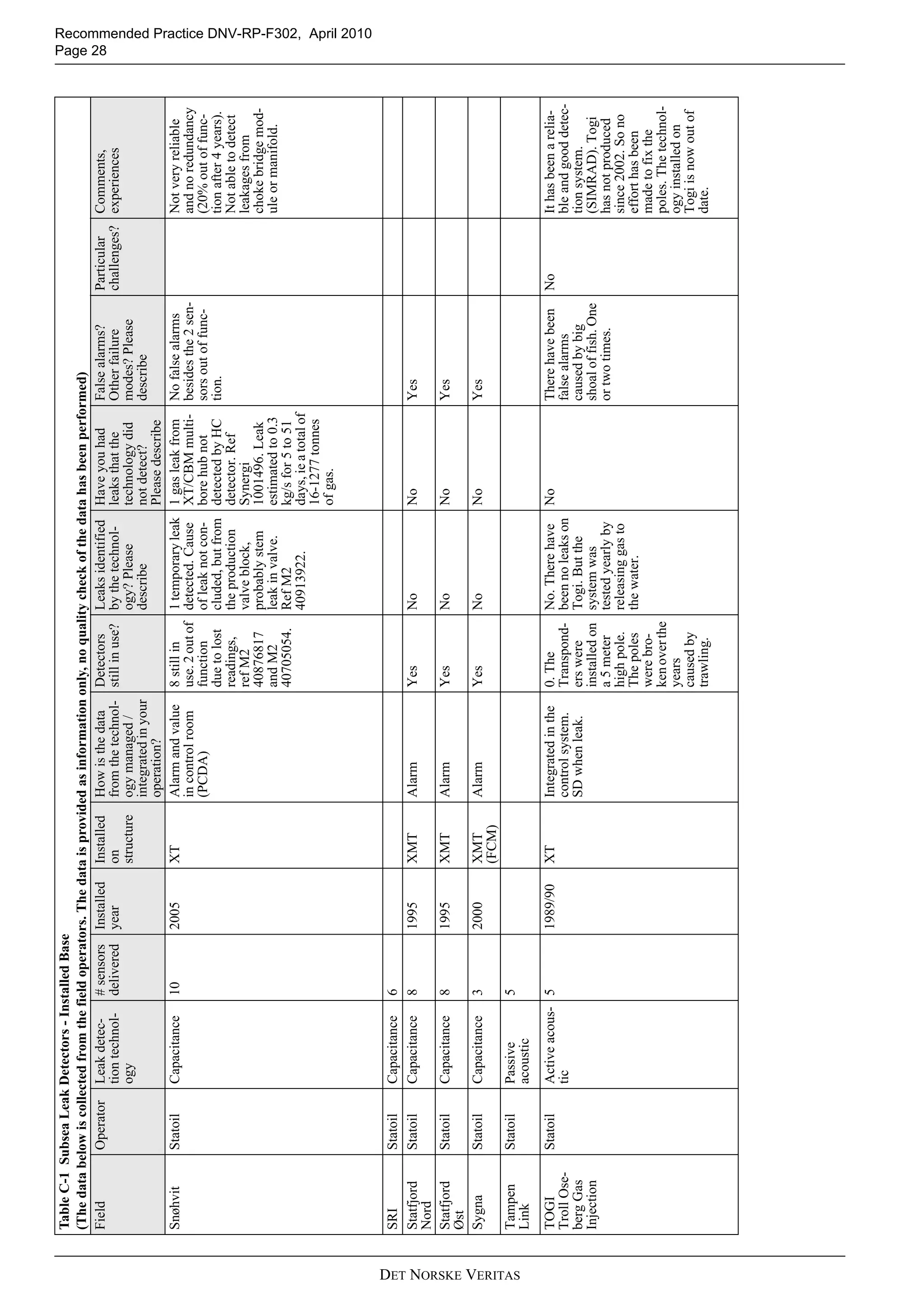 Recommended Practice DNV-RP-F302, April 2010
Page 28
DET NORSKE VERITAS
SnøhvitStatoilCapacitance102005XTAlarmandvalue
incontrolroom
(PCDA)
8stillin
use.2outof
function
duetolost
readings,
refM2
40876817
andM2
40705054.
1temporaryleak
detected.Cause
ofleaknotcon-
cluded,butfrom
theproduction
valveblock,
probablystem
leakinvalve.
RefM2
40913922.
1gasleakfrom
XT/CBMmulti-
borehubnot
detectedbyHC
detector.Ref
Synergi
1001496.Leak
estimatedto0.3
kg/sfor5to51
days,ieatotalof
16-1277tonnes
ofgas.
Nofalsealarms
besidesthe2sen-
sorsoutoffunc-
tion.
Notveryreliable
andnoredundancy
(20%outoffunc-
tionafter4years).
Notabletodetect
leakagesfrom
chokebridgemod-
uleormanifold.
SRIStatoilCapacitance6
Statfjord
Nord
StatoilCapacitance81995XMTAlarmYesNoNoYes
Statfjord
Øst
StatoilCapacitance81995XMTAlarmYesNoNoYes
SygnaStatoilCapacitance32000XMT
(FCM)
AlarmYesNoNoYes
Tampen
Link
StatoilPassive
acoustic
5
TOGI
TrollOse-
bergGas
Injection
StatoilActiveacous-
tic
51989/90XTIntegratedinthe
controlsystem.
SDwhenleak.
0.The
Transpond-
erswere
installedon
a5meter
highpole.
Thepoles
werebro-
kenoverthe
years
causedby
trawling.
No.Therehave
beennoleakson
Togi.Butthe
systemwas
testedyearlyby
releasinggasto
thewater.
NoTherehavebeen
falsealarms
causedbybig
shoaloffish.One
ortwotimes.
NoIthasbeenarelia-
bleandgooddetec-
tionsystem.
(SIMRAD).Togi
hasnotproduced
since2002.Sono
efforthasbeen
madetofixthe
poles.Thetechnol-
ogyinstalledon
Togiisnowoutof
date.
TableC-1SubseaLeakDetectors-InstalledBase
(Thedatabelowiscollectedfromthefieldoperators.Thedataisprovidedasinformationonly,noqualitycheckofthedatahasbeenperformed)
FieldOperatorLeakdetec-
tiontechnol-
ogy
#sensors
delivered
Installed
year
Installed
on
structure
Howisthedata
fromthetechnol-
ogymanaged/
integratedinyour
operation?
Detectors
stillinuse?
Leaksidentified
bythetechnol-
ogy?Please
describe
Haveyouhad
leaksthatthe
technologydid
notdetect?
Pleasedescribe
Falsealarms?
Otherfailure
modes?Please
describe
Particular
challenges?
Comments,
experiences
 