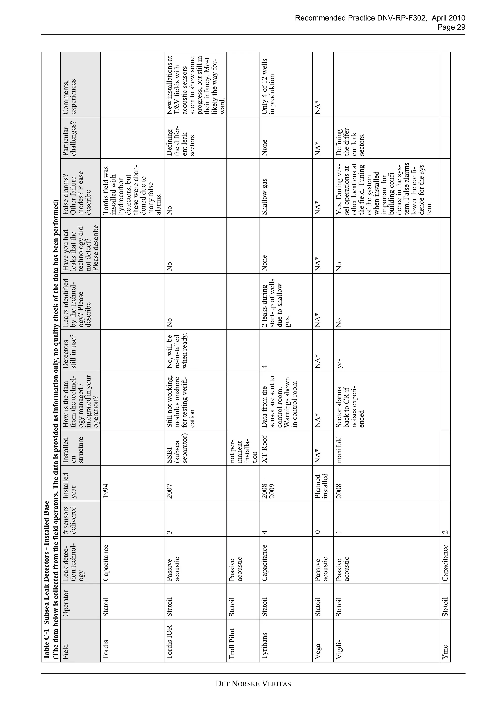 Recommended Practice DNV-RP-F302, April 2010
Page 29
DET NORSKE VERITAS
TordisStatoilCapacitance1994Tordisfieldwas
installedwith
hydrocarbon
detectors,but
thesewereaban-
doneddueto
manyfalse
alarms.
TordisIORStatoilPassive
acoustic
32007SSBI
(subsea
separator)
Stillnotworking,
modulesonshore
fortestingverifi-
cation
No,willbe
re-installed
whenready.
NoNoNoDefining
thediffer-
entleak
sectors.
Newinstallationsat
T&Vfieldswith
acousticsensors
seemtoshowsome
progress,butstillin
theirinfancy.Most
likelythewayfor-
ward.
TrollPilotStatoilPassive
acoustic
notper-
manent
installa-
tion
TyrihansStatoilCapacitance42008-
2009
XT-RoofDatafromthe
sensoraresentto
controlroom.
Warningsshown
incontrolroom
42leaksduring
start-upofwells
duetoshallow
gas.
NoneShallowgasNoneOnly4of12wells
inproduktion
VegaStatoilPassive
acoustic
0Planned
installed
NA*NA*NA*NA*NA*NA*NA*NA*
VigdisStatoilPassive
acoustic
12008manifoldSectoralarms
backtoCRif
noisesexperi-
enced
yesNoNoYes.Duringves-
seloperationsat
otherlocationsat
thefield.Tuning
ofthesystem
wheninstalled
importantfor
buildingconfi-
denceinthesys-
tem.Falsealarms
lowertheconfi-
denceforthesys-
tem.
Defining
thediffer-
entleak
sectors.
YmeStatoilCapacitance2
TableC-1SubseaLeakDetectors-InstalledBase
(Thedatabelowiscollectedfromthefieldoperators.Thedataisprovidedasinformationonly,noqualitycheckofthedatahasbeenperformed)
FieldOperatorLeakdetec-
tiontechnol-
ogy
#sensors
delivered
Installed
year
Installed
on
structure
Howisthedata
fromthetechnol-
ogymanaged/
integratedinyour
operation?
Detectors
stillinuse?
Leaksidentified
bythetechnol-
ogy?Please
describe
Haveyouhad
leaksthatthe
technologydid
notdetect?
Pleasedescribe
Falsealarms?
Otherfailure
modes?Please
describe
Particular
challenges?
Comments,
experiences
 