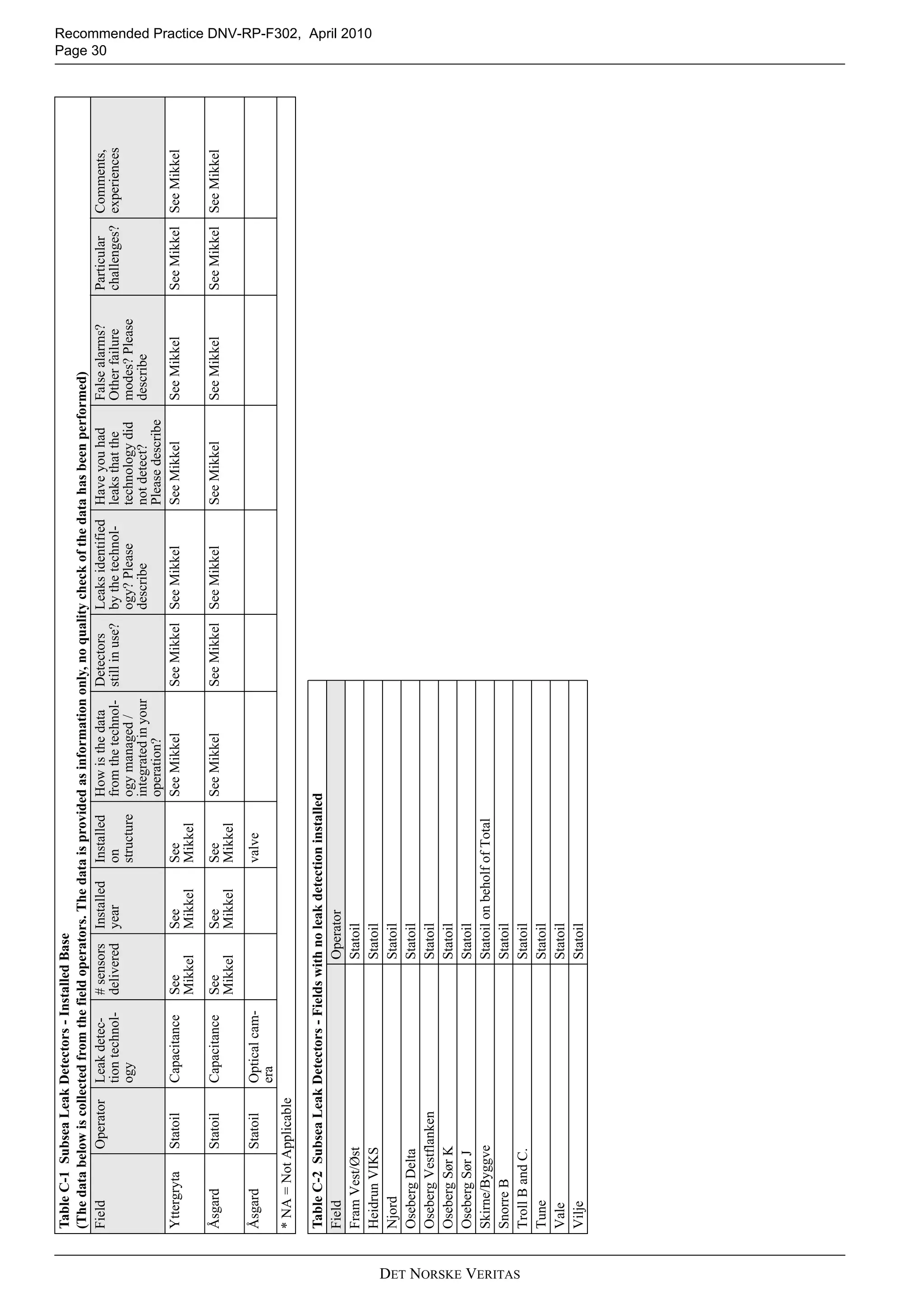 Recommended Practice DNV-RP-F302, April 2010
Page 30
DET NORSKE VERITAS
YttergrytaStatoilCapacitanceSee
Mikkel
See
Mikkel
See
Mikkel
SeeMikkelSeeMikkelSeeMikkelSeeMikkelSeeMikkelSeeMikkelSeeMikkel
ÅsgardStatoilCapacitanceSee
Mikkel
See
Mikkel
See
Mikkel
SeeMikkelSeeMikkelSeeMikkelSeeMikkelSeeMikkelSeeMikkelSeeMikkel
ÅsgardStatoilOpticalcam-
era
valve
*NA=NotApplicable
TableC-1SubseaLeakDetectors-InstalledBase
(Thedatabelowiscollectedfromthefieldoperators.Thedataisprovidedasinformationonly,noqualitycheckofthedatahasbeenperformed)
FieldOperatorLeakdetec-
tiontechnol-
ogy
#sensors
delivered
Installed
year
Installed
on
structure
Howisthedata
fromthetechnol-
ogymanaged/
integratedinyour
operation?
Detectors
stillinuse?
Leaksidentified
bythetechnol-
ogy?Please
describe
Haveyouhad
leaksthatthe
technologydid
notdetect?
Pleasedescribe
Falsealarms?
Otherfailure
modes?Please
describe
Particular
challenges?
Comments,
experiences
TableC-2SubseaLeakDetectors-Fieldswithnoleakdetectioninstalled
FieldOperator
FramVest/ØstStatoil
HeidrunVIKSStatoil
NjordStatoil
OsebergDeltaStatoil
OsebergVestflankenStatoil
OsebergSørKStatoil
OsebergSørJStatoil
Skirne/ByggveStatoilonbeholfofTotal
SnorreBStatoil
TrollBandC.Statoil
TuneStatoil
ValeStatoil
ViljeStatoil
 