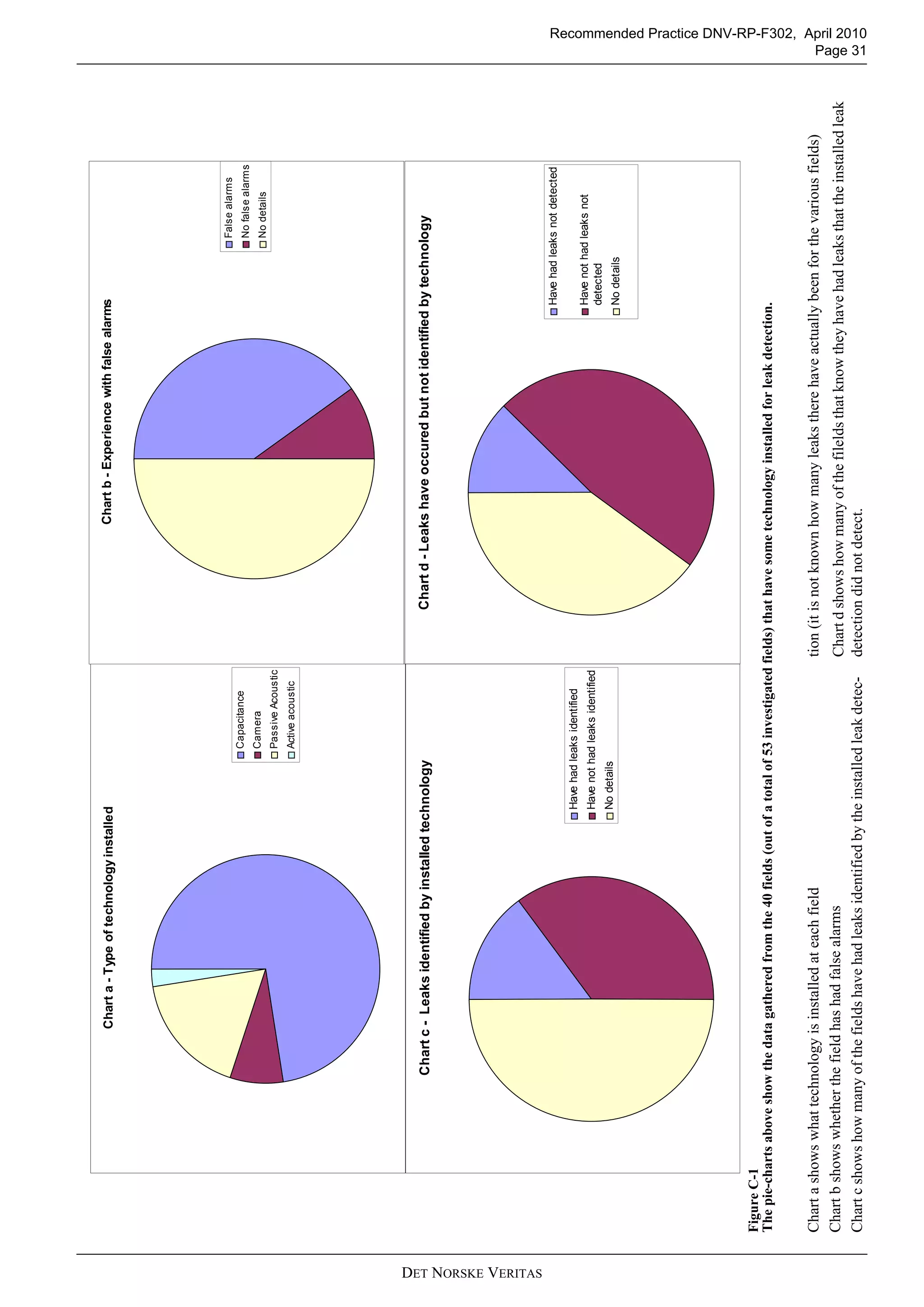 Recommended Practice DNV-RP-F302, April 2010
Page 31
DET NORSKE VERITAS
FigureC-1
Thepie-chartsaboveshowthedatagatheredfromthe40fields(outofatotalof53investigatedfields)thathavesometechnologyinstalledforleakdetection.
Chartashowswhattechnologyisinstalledateachfield
Chartbshowswhetherthefieldhashadfalsealarms
Chartcshowshowmanyofthefieldshavehadleaksidentifiedbytheinstalledleakdetec-
tion(itisnotknownhowmanyleakstherehaveactuallybeenforthevariousfields)
Chartdshowshowmanyofthefileldsthatknowtheyhavehadleaksthattheinstalledleak
detectiondidnotdetect.
Chartb-Experiencewithfalsealarms
Falsealarms
Nofalsealarms
Nodetails
Chartc-Leaksidentifiedbyinstalledtechnology
Havehadleaksidentified
Havenothadleaksidentified
Nodetails
Chartd-Leakshaveoccuredbutnotidentifiedbytechnology
Havehadleaksnotdetected
Havenothadleaksnot
detected
Nodetails
Charta-Typeoftechnologyinstalled
Capacitance
Camera
PassiveAcoustic
Activeacoustic
 