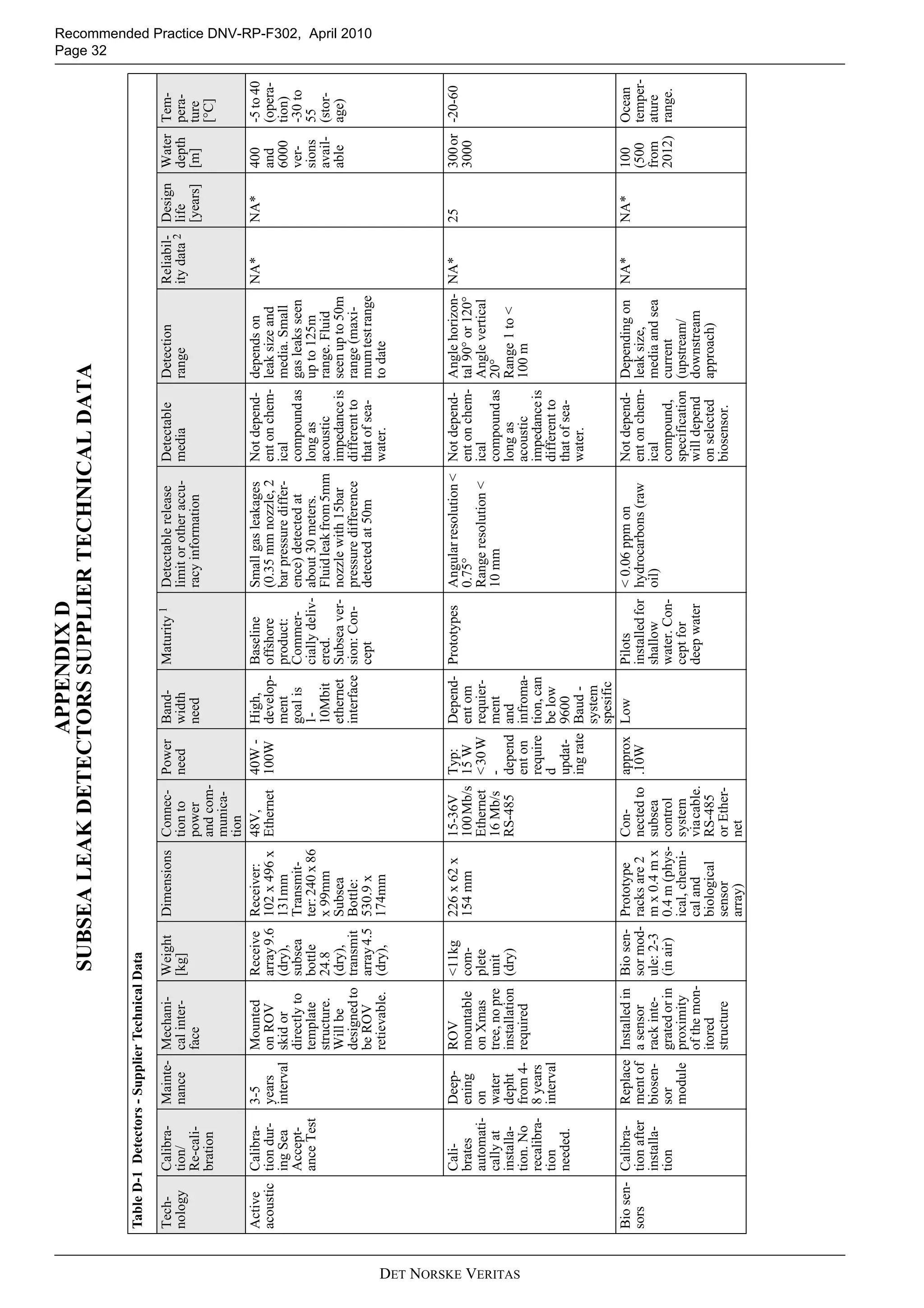 Recommended Practice DNV-RP-F302, April 2010
Page 32
DET NORSKE VERITAS
APPENDIXD
SUBSEALEAKDETECTORSSUPPLIERTECHNICALDATA
TableD-1Detectors-SupplierTechnicalData
Tech-
nology
Calibra-
tion/
Re-cali-
bration
Mainte-
nance
Mechani-
calinter-
face
Weight
[kg]
DimensionsConnec-
tionto
power
andcom-
munica-
tion
Power
need
Band-
width
need
Maturity1Detectablerelease
limitorotheraccu-
racyinformation
Detectable
media
Detection
range
Reliabil-
itydata2
Design
life
[years]
Water
depth
[m]
Tem-
pera-
ture
[°C]
Active
acoustic
Calibra-
tiondur-
ingSea
Accept-
anceTest
3-5
years
interval
Mounted
onROV
skidor
directlyto
template
structure.
Willbe
designedto
beROV
retievable.
Receive
array9.6
(dry),
subsea
bottle
24.8
(dry),
transmit
array4.5
(dry),
Receiver:
102x496x
131mm
Transmit-
ter:240x86
x99mm
Subsea
Bottle:
530.9x
174mm
48V,
Ethernet
40W-
100W
High,
develop-
ment
goalis
1-
10Mbit
ethernet
interface
Baseline
offshore
product:
Commer-
ciallydeliv-
ered.
Subseaver-
sion:Con-
cept
Smallgasleakages
(0.35mmnozzle,2
barpressurediffer-
ence)detectedat
about30meters.
Fluidleakfrom5mm
nozzlewith15bar
pressuredifference
detectedat50m
Notdepend-
entonchem-
ical
compoundas
longas
acoustic
impedanceis
differentto
thatofsea-
water.
dependson
leaksizeand
media.Small
gasleaksseen
upto125m
range.Fluid
seenupto50m
range(maxi-
mumtestrange
todate
NA*NA*400
and
6000
ver-
sions
avail-
able
-5to40
(opera-
tion)
-30to
55
(stor-
age)
Cali-
brates
automati-
callyat
installa-
tion.No
recalibra-
tion
needed.
Deep-
ening
on
water
depht
from4-
8years
interval
ROV
mountable
onXmas
tree,nopre
installation
required
<11kg
com-
plete
unit
(dry)
226x62x
154mm
15-36V
100Mb/s
Ethernet
16Mb/s
RS-485
Typ:
15W
<30W
-
depend
enton
require
d
updat-
ingrate
Depend-
entom
requier-
ment
and
infroma-
tion,can
below
9600
Baud-
system
spesific
PrototypesAngularresolution<
0.75°
Rangeresolution<
10mm
Notdepend-
entonchem-
ical
compoundas
longas
acoustic
impedanceis
differentto
thatofsea-
water.
Anglehorizon-
tal90°or120°
Anglevertical
20°
Range1to<
100m
NA*25300or
3000
-20-60
Biosen-
sors
Calibra-
tionafter
installa-
tion
Replace
mentof
biosen-
sor
module
Installedin
asensor
rackinte-
gratedorin
proximity
ofthemon-
itored
structure
Biosen-
sormod-
ule:2-3
(inair)
Prototype
racksare2
mx0.4mx
0.4m(phys-
ical,chemi-
caland
biological
sensor
array)
Con-
nectedto
subsea
control
system
viacable.
RS-485
orEther-
net
approx
.10W
LowPilots
installedfor
shallow
water.Con-
ceptfor
deepwater
<0.06ppmon
hydrocarbons(raw
oil)
Notdepend-
entonchem-
ical
compound,
specification
willdepend
onselected
biosensor.
Dependingon
leaksize,
mediaandsea
current
(upstream/
downstream
approach)
NA*NA*100
(500
from
2012)
Ocean
temper-
ature
range.
 