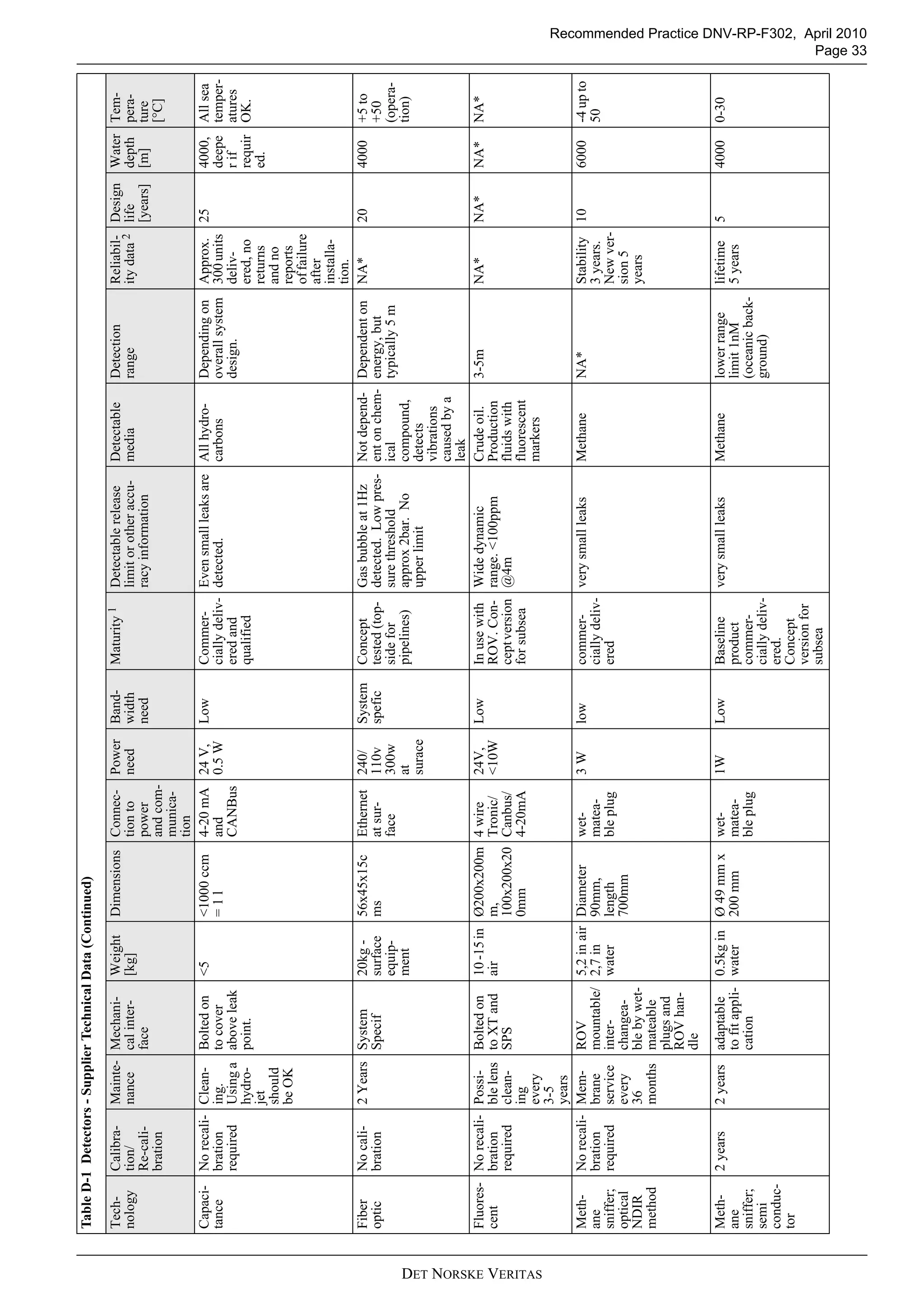 Recommended Practice DNV-RP-F302, April 2010
Page 33
DET NORSKE VERITAS
Capaci-
tance
Norecali-
bration
required
Clean-
ing.
Usinga
hydro-
jet
should
beOK
Boltedon
tocover
aboveleak
point.
<5<1000ccm
=1l
4-20mA
and
CANBus
24V,
0.5W
LowCommer-
ciallydeliv-
eredand
qualified
Evensmallleaksare
detected.
Allhydro-
carbons
Dependingon
overallsystem
design.
Approx.
300units
deliv-
ered,no
returns
andno
reports
offailure
after
installa-
tion.
254000,
deepe
rif
requir
ed.
Allsea
temper-
atures
OK.
Fiber
optic
Nocali-
bration
2YearsSystem
Specif
20kg-
surface
equip-
ment
56x45x15c
ms
Ethernet
atsur-
face
240/
110v
300w
at
surace
System
spefic
Concept
tested(top-
sidefor
pipelines)
Gasbubbleat1Hz
detected.Lowpres-
surethreshold
approx2bar.No
upperlimit
Notdepend-
entonchem-
ical
compound,
detects
vibrations
causedbya
leak
Dependenton
energy,but
typically5m
NA*204000+5to
+50
(opera-
tion)
Fluores-
cent
Norecali-
bration
required
Possi-
blelens
clean-
ing
every
3-5
years
Boltedon
toXTand
SPS
10-15in
air
Ø200x200m
m,
100x200x20
0mm
4wire
Tronic/
Canbus/
4-20mA
24V,
<10W
LowInusewith
ROV.Con-
ceptversion
forsubsea
Widedynamic
range.<100ppm
@4m
Crudeoil.
Production
fluidswith
fluorescent
markers
3-5mNA*NA*NA*NA*
Meth-
ane
sniffer;
optical
NDIR
method
Norecali-
bration
required
Mem-
brane
service
every
36
months
ROV
mountable/
inter-
changea-
blebywet-
mateable
plugsand
ROVhan-
dle
5,2inair
2,7in
water
Diameter
90mm,
length
700mm
wet-
matea-
bleplug
3Wlowcommer-
ciallydeliv-
ered
verysmallleaksMethaneNA*Stability
3years.
Newver-
sion5
years
106000-4upto
50
Meth-
ane
sniffer;
semi
conduc-
tor
2years2yearsadaptable
tofitappli-
cation
0.5kgin
water
Ø49mmx
200mm
wet-
matea-
bleplug
1WLowBaseline
product
commer-
ciallydeliv-
ered.
Concept
versionfor
subsea
verysmallleaksMethanelowerrange
limit1nM
(oceanicback-
ground)
lifetime
5years
540000-30
TableD-1Detectors-SupplierTechnicalData(Continued)
Tech-
nology
Calibra-
tion/
Re-cali-
bration
Mainte-
nance
Mechani-
calinter-
face
Weight
[kg]
DimensionsConnec-
tionto
power
andcom-
munica-
tion
Power
need
Band-
width
need
Maturity1Detectablerelease
limitorotheraccu-
racyinformation
Detectable
media
Detection
range
Reliabil-
itydata2
Design
life
[years]
Water
depth
[m]
Tem-
pera-
ture
[°C]
 