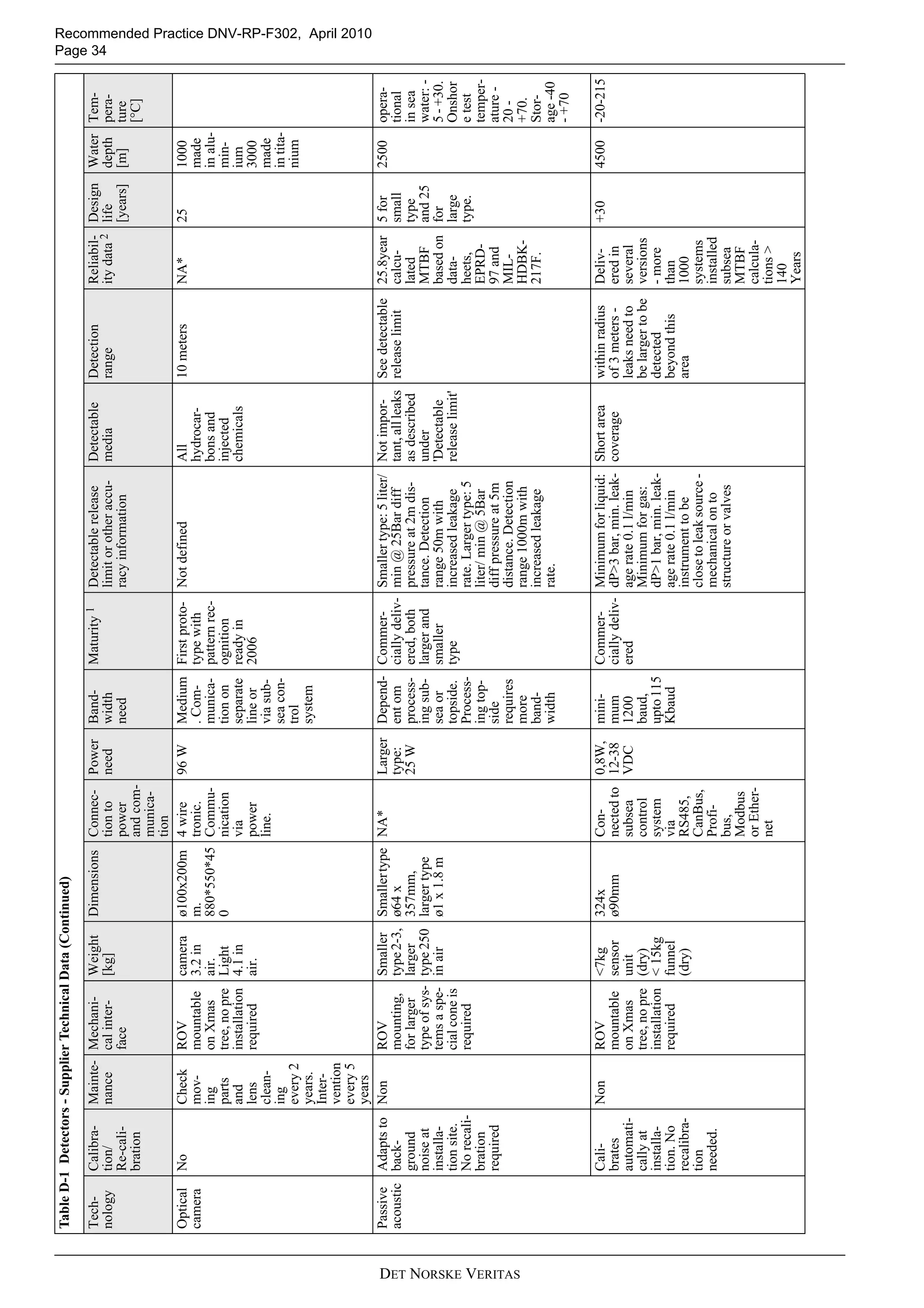 Recommended Practice DNV-RP-F302, April 2010
Page 34
DET NORSKE VERITAS
Optical
camera
NoCheck
mov-
ing
parts
and
lens
clean-
ing
every2
years.
Inter-
vention
every5
years
ROV
mountable
onXmas
tree,nopre
installation
required
camera
3.2in
air.
Light
4.1in
air.
ø100x200m
m.
880*550*45
0
4wire
tronic.
Commu-
nication
via
power
line.
96WMedium
.Com-
munica-
tionon
separate
lineor
viasub-
seacon-
trol
system
Firstproto-
typewith
patternrec-
ognition
readyin
2006
NotdefinedAll
hydrocar-
bonsand
injected
chemicals
10metersNA*251000
made
inalu-
min-
ium
3000
made
intita-
nium
Passive
acoustic
Adaptsto
back-
ground
noiseat
installa-
tionsite.
Norecali-
bration
required
NonROV
mounting,
forlarger
typeofsys-
temsaspe-
cialconeis
required
Smaller
type2-3,
larger
type250
inair
Smallertype
ø64x
357mm,
largertype
ø1x1.8m
NA*Larger
type:
25W
Depend-
entom
process-
ingsub-
seaor
topside.
Process-
ingtop-
side
requires
more
band-
width
Commer-
ciallydeliv-
ered,both
largerand
smaller
type
Smallertype:5liter/
min@25Bardiff
pressureat2mdis-
tance.Detection
range50mwith
increasedleakage
rate.Largertype:5
liter/min@5Bar
diffpressureat5m
distance.Detection
range1000mwith
increasedleakage
rate.
Notimpor-
tant,allleaks
asdescribed
under
'Detectable
releaselimit'
Seedetectable
releaselimit
25.8year
calcu-
lated
MTBF
basedon
data-
heets,
EPRD-
97and
MIL-
HDBK-
217F.
5for
small
type
and25
for
large
type.
2500opera-
tional
insea
water:-
5-+30.
Onshor
etest
temper-
ature-
20-
+70.
Stor-
age-40
-+70
Cali-
brates
automati-
callyat
installa-
tion.No
recalibra-
tion
needed.
NonROV
mountable
onXmas
tree,nopre
installation
required
<7kg
sensor
unit
(dry)
<15kg
funnel
(dry)
324x
ø90mm
Con-
nectedto
subsea
control
system
via
RS485,
CanBus,
Profi-
bus,
Modbus
orEther-
net
0,8W,
12-38
VDC
mini-
mum
1200
baud,
upto115
Kbaud
Commer-
ciallydeliv-
ered
Minimumforliquid:
dP>3bar,min.leak-
agerate0.1l/min
Minimumforgas:
dP>1bar,min.leak-
agerate0.1l/min
instrumenttobe
closetoleaksource-
mechanicalonto
structureorvalves
Shortarea
coverage
withinradius
of3meters-
leaksneedto
belargertobe
detected
beyondthis
area
Deliv-
eredin
several
versions
-more
than
1000
systems
installed
subsea
MTBF
calcula-
tions>
140
Years
+304500-20-215
TableD-1Detectors-SupplierTechnicalData(Continued)
Tech-
nology
Calibra-
tion/
Re-cali-
bration
Mainte-
nance
Mechani-
calinter-
face
Weight
[kg]
DimensionsConnec-
tionto
power
andcom-
munica-
tion
Power
need
Band-
width
need
Maturity1Detectablerelease
limitorotheraccu-
racyinformation
Detectable
media
Detection
range
Reliabil-
itydata2
Design
life
[years]
Water
depth
[m]
Tem-
pera-
ture
[°C]
 