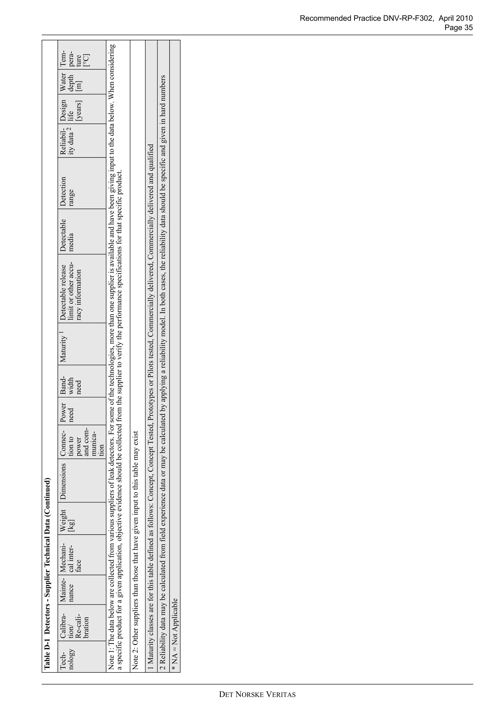 Recommended Practice DNV-RP-F302, April 2010
Page 35
DET NORSKE VERITAS
Note1:Thedatabelowarecollectedfromvarioussuppliersofleakdetectors.Forsomeofthetechnologies,morethanonesupplierisavailableandhavebeengivinginputtothedatabelow.Whenconsidering
aspecificproductforagivenapplication,objectiveevidenceshouldbecollectedfromthesuppliertoverifytheperformancespecificationsforthatspecificproduct.
Note2:Othersuppliersthanthosethathavegiveninputtothistablemayexist
1Maturityclassesareforthistabledefinedasfollows:Concept,ConceptTested,PrototypesorPilotstested,Commerciallydelivered,Commerciallydeliveredandqualified
2Reliabilitydatamaybecalculatedfromfieldexperiencedataormaybecalculatedbyapplyingareliabilitymodel.Inbothcases,thereliabilitydatashouldbespecificandgiveninhardnumbers
*NA=NotApplicable
TableD-1Detectors-SupplierTechnicalData(Continued)
Tech-
nology
Calibra-
tion/
Re-cali-
bration
Mainte-
nance
Mechani-
calinter-
face
Weight
[kg]
DimensionsConnec-
tionto
power
andcom-
munica-
tion
Power
need
Band-
width
need
Maturity1Detectablerelease
limitorotheraccu-
racyinformation
Detectable
media
Detection
range
Reliabil-
itydata2
Design
life
[years]
Water
depth
[m]
Tem-
pera-
ture
[°C]
 