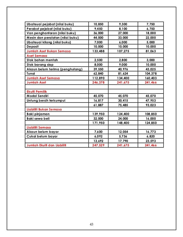 Format Rancangan Perniagaan (RP)