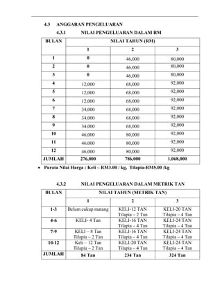 4.3 ANGGARAN PENGELUARAN 
4.3.1 NILAI PENGELUARAN DALAM RM 
BULAN NILAI TAHUN (RM) 
1 2 3 
1 0 46,000 80,000 
2 0 46,000 80,000 
3 0 46,000 80,000 
4 12,000 68,000 92,000 
5 12,000 68,000 92,000 
6 12,000 68,000 92,000 
7 34,000 68,000 92,000 
8 34,000 68,000 92,000 
9 34,000 68,000 92,000 
10 46,000 80,000 92,000 
11 46,000 80,000 92,000 
12 46,000 80,000 92,000 
JUMLAH 276,000 786,000 1,068,000 
• Purata Nilai Harga : Keli – RM3.00 / kg, Tilapia-RM5.00 /kg 
4.3.2 NILAI PENGELUARAN DALAM METRIK TAN 
BULAN NILAI TAHUN (METRIK TAN) 
1 2 3 
1-3 Belum cukup matang KELI-12 TAN 
Tilapia – 2 Tan 
KELI-20 TAN 
Tilapia – 4 Tan 
4-6 KELI- 4 Tan 
KELI-16 TAN 
Tilapia – 4 Tan 
KELI-24 TAN 
Tilapia – 4 Tan 
7-9 KELI – 8 Tan 
Tilapia – 2 Tan 
KELI-16 TAN 
Tilapia – 4 Tan 
KELI-24 TAN 
Tilapia – 4 Tan 
10-12 Keli – 12 Tan 
Tilapia – 2 Tan 
KELI-20 TAN 
Tilapia – 4 Tan 
KELI-24 TAN 
Tilapia – 4 Tan 
JUMLAH 84 Tan 234 Tan 324 Tan 
 