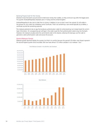 Banking Trojans look for the money
Attackers know that bank accounts tend to hold more money than wallets, so they continue to go after the bigger prize.
This quarter Android/Hesperbot attacked users in Turkey and the United Kingdom.
Android/Hesperbot.A also tries to hide from its victims. It deletes its icon so that it won’t be noticed. It’s still visible in
the process list, but under the misleading name Certificate. That’s not something a user would typically try to delete; a
certificate sounds like something essential.
The malware pretends to be an app that produces authentication codes for online banking, but instead steals the victim’s
login information. An unsuspecting user will type in the code to get the final authentication code to log into the bank.
However, the malware actually sends the user-entered code to the attacker, allowing the bad guys use the code to
generate a valid authentication code and access the account.
General Malware Threats
Malware growth declined slightly this quarter, but that’s no comfort because this period’s 20 million new threats represent
the second highest quarter we’ve recorded. We now have almost 172 million samples in our malware “zoo.”
Total Malware Samples in the McAfee Labs Database

200,000,000
180,000,000
160,000,000
140,000,000
120,000,000
100,000,000
80,000,000
60,000,000
40,000,000
20,000,000
0
OCT NOV DEC JAN
FEB MAR APR MAY JUN
JUL AUG SEP
2012 2012 2012 2013 2013 2013 2013 2013 2013 2013 2013 2013

New Malware

25,000,000

20,000,000

15,000,000

10,000,000

5,000,000

0

14

Q1
2011

Q2
2011

Q3
2011

Q4
2011

Q1
2012

Q2
2012

McAfee Labs Threats Report: Third Quarter 2013

Q3
2012

Q4
2012

Q1
2013

Q2
2013

Q3
2013

 