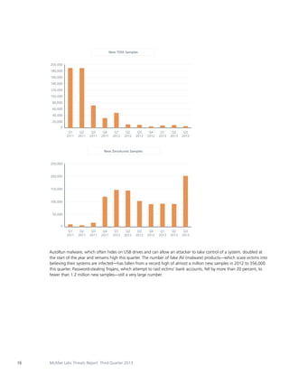 New TDSS Samples

200,000
180,000
160,000
140,000
120,000
100,000
80,000
60,000
40,000
20,000
0
Q1
2011

Q2
2011

Q3
2011

Q4
2011

Q1
2012

Q2
2012

Q3
2012

Q4
2012

Q1
2013

Q2
2013

Q3
2013

Q4
2012

Q1
2013

Q2
2013

Q3
2013

New ZeroAccess Samples

250,000

200,000

150,000

100,000

50,000
0
Q1
2011

Q2
2011

Q3
2011

Q4
2011

Q1
2012

Q2
2012

Q3
2012

AutoRun malware, which often hides on USB drives and can allow an attacker to take control of a system, doubled at
the start of the year and remains high this quarter. The number of fake AV (malware) products—which scare victims into
believing their systems are infected—has fallen from a record high of almost a million new samples in 2012 to 356,000
this quarter. Password-stealing Trojans, which attempt to raid victims’ bank accounts, fell by more than 20 percent, to
fewer than 1.2 million new samples—still a very large number.

16

McAfee Labs Threats Report: Third Quarter 2013

 