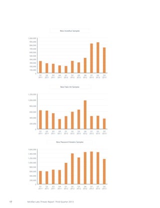 New AutoRun Samples

1,000,000
900,000
800,000
700,000
600,000
500,000
400,000
300,000
200,000
100,000
0

Q1
2011

Q2
2011

Q3
2011

Q4
2011

Q1
2012

Q2
2012

Q3
2012

Q4
2012

Q1
2013

Q2
2013

Q3
2013

Q4
2012

Q1
2013

Q2
2013

Q3
2013

Q1
2013

Q2
2013

Q3
2013

New Fake AV Samples

1,200,000
1,000,000
800,000
600,000
400,000
200,000
0

Q1
2011

Q2
2011

Q3
2011

Q4
2011

Q1
2012

Q2
2012

Q3
2012

New Password Stealers Samples

1,600,000
1,400,000
1,200,000
1,000,000
800,000
600,000
400,000
200,000
0

17

Q1
2011

Q2
2011

Q3
2011

Q4
2011

Q1
2012

Q2
2012

McAfee Labs Threats Report: Third Quarter 2013

Q3
2012

Q4
2012

 