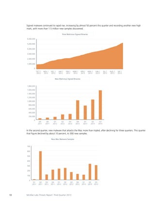Signed malware continued its rapid rise, increasing by almost 50 percent this quarter and recording another new high
mark, with more than 1.5 million new samples discovered.
Total Malicious Signed Binaries
6,000,000
5,000,000
4,000,000
3,000,000
2,000,000
1,000,000
0
OCT 1
2012

NOV 1
2012

DEC 1
2012

JAN 1
2012

FEB 1
2012

MAR 1
2012

APR 1
2013

MAY 1
2013

JUN 1
2013

JUL 1
2013

AUG 1
2013

SEP 1
2013

New Malicious Signed Binaries

1,800,000
1,600,000
1,400,000
1,200,000
1,000,000
800,000
600,000
400,000
200,000
0

Q3
2011

Q4
2011

Q1
2012

Q2
2012

Q3
2012

Q4
2012

Q1
2013

Q2
2013

Q3
2013

In the second quarter, new malware that attacks the Mac more than tripled, after declining for three quarters. This quarter
that figure declined by about 10 percent, to 300 new samples.
New Mac Malware Samples

700
600
500
400
300
200
100
0

18

Q1
2011

Q2
2011

Q3
2011

Q4
2011

Q1
2012

Q2
2012

Q3
2012

McAfee Labs Threats Report: Third Quarter 2013

Q4
2012

Q1
2013

Q2
2013

Q3
2013

 