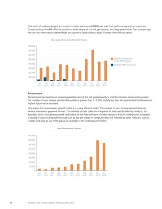One strain of malware targets a computer’s master boot record (MBR)—an area that performs key startup operations.
Compromising the MBR offers an attacker a wide variety of control, persistence, and deep penetration. Two quarters ago
we saw this threat reach a record level; this quarter’s figure shows a slight increase from the last period.
New Master Boot Record-Related Threats
800,000
700,000
600,000
Variants of Families with
Known MBR Payloads

500,000
400,000

Identiﬁed MBR Components

300,000
200,000
100,000
0

Q1
2011

Q2
2011

Q3
2011

Q4
2011

Q1
2012

Q2
2012

Q3
2012

Q4
2012

Q1
2013

Q2
2013

Q3
2013

Ransomware
Ransomware has become an increasing problem during the last several quarters, and the situation continues to worsen.
The number of new, unique samples this quarter is greater than 312,000, slightly less than last quarter but still the secondhighest figure we’ve recorded.
One reason for ransomware’s growth is that it is a very efficient means for criminals to earn money because they use
various anonymous payment services. This method of cash collection is superior to that used by fake AV products, for
example, which must process credit card orders for the fake software. Another reason is that an underground ecosystem
is already in place to help with services such as pay-per-install on computers that are infected by other malware, such as
Citadel, and easy-to-use crime packs are available in the underground market.
New Ransomware Samples

400,000
350,000
300,000
250,000
200,000
150,000
100,000
50,000
0
Q1
2011

19

Q2
2011

Q3
2011

Q4
2011

Q1
2012

Q2
2012

McAfee Labs Threats Report: Third Quarter 2013

Q3
2012

Q4
2012

Q1
2013

Q2
2013

Q3
2013

 