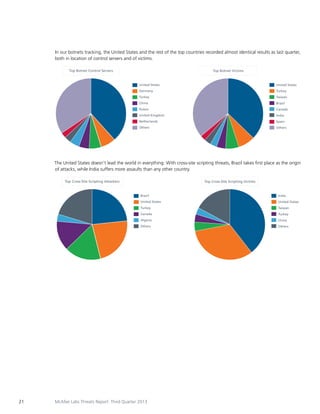 In our botnets tracking, the United States and the rest of the top countries recorded almost identical results as last quarter,
both in location of control servers and of victims.
Top Botnet Control Servers

Top Botnet Victims

United States

United States

Germany

Turkey

Turkey

Taiwan

China

Brazil

Russia

Canada

United Kingdom

India

Netherlands

Spain

Others

Others

The United States doesn’t lead the world in everything: With cross-site scripting threats, Brazil takes first place as the origin
of attacks, while India suffers more assaults than any other country.
Top Cross-Site Scripting Attackers

Top Cross-Site Scripting Victims

Brazil

India

United States

United States

Turkey

Taiwan

Canada

Turkey

Algeria

China

Others

Others
I

21

McAfee Labs Threats Report: Third Quarter 2013

 