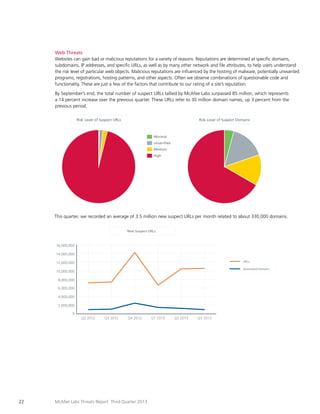 Web Threats
Websites can gain bad or malicious reputations for a variety of reasons. Reputations are determined at specific domains,
subdomains, IP addresses, and specific URLs, as well as by many other network and file attributes, to help users understand
the risk level of particular web objects. Malicious reputations are influenced by the hosting of malware, potentially unwanted
programs, registrations, hosting patterns, and other aspects. Often we observe combinations of questionable code and
functionality. These are just a few of the factors that contribute to our rating of a site’s reputation.
By September’s end, the total number of suspect URLs tallied by McAfee Labs surpassed 85 million, which represents
a 14 percent increase over the previous quarter. These URLs refer to 30 million domain names, up 3 percent from the
previous period.
Risk Level of Suspect URLs

Risk Level of Suspect Domains

Minimal

Minimal

Unveriﬁed

Unveriﬁed

Medium

Medium

High

High

This quarter, we recorded an average of 3.5 million new suspect URLs per month related to about 330,000 domains.
New Suspect URLs

16,000,000
14,000,000
URLs

12,000,000

Associated Domains

10,000,000
8,000,000
6,000,000
4,000,000
2,000,000
0
Q2 2012

22

Q3 2012

Q4 2012

McAfee Labs Threats Report: Third Quarter 2013

Q1 2013

Q2 2013

Q3 2013

 