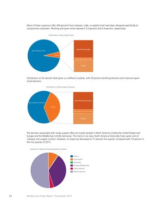 Most of these suspicious URLs (94 percent) host malware, code, or exploits that have been designed specifically to
compromise computers. Phishing and spam email represent 3.5 percent and 0.4 percent, respectively.
Distribution of New Suspect URLs

New Phishing URLs

New Malware URLs
Others

New Spam Email URLs

Others

Distribution at the domain level gives us a different outlook, with 20 percent phishing domains and 4 percent spam
email domains.
Distribution of New Suspect Domains

New Phishing Domains

New Malware Domains
Others
New Spam Email Domains

Others

The domains associated with newly suspect URLs are mainly located in North America (chiefly the United States) and
Europe and the Middle East (chiefly Germany). This trend is not new; North America historically hosts quite a bit of
malware and suspect content. However, its scope has decreased to 51 percent this quarter compared with 74 percent in
the first quarter of 2013.
40
35 Location of Servers Hosting Suspect Content
30
25
20
15
10
5
0

Africa
Asia-Pacific
Australia
Europe–Middle East
Latin America
North America

23

McAfee Labs Threats Report: Third Quarter 2013

 