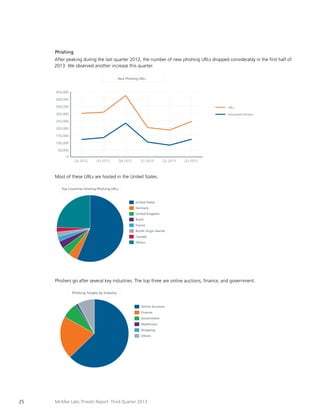 Phishing
After peaking during the last quarter 2012, the number of new phishing URLs dropped considerably in the first half of
2013. We observed another increase this quarter.
New Phishing URLs

450,000
400,000
350,000

URLs

300,000

Associated Domains

250,000
200,000
150,000
100,000
50,000
0
Q2 2012

Q3 2012

Q4 2012

Q1 2013

Q2 2013

Q3 2013

Most of these URLs are hosted in the United States.
Top Countries Hosting Phishing URLs

United States
Germany
United Kingdom
Brazil
France
British Virgin Islands
Canada
Others

Phishers go after several key industries. The top three are online auctions, finance, and government.
Phishing Targets by Industry

Online Auctions
Finance
Government
Healthcare
Shopping
Others

25

McAfee Labs Threats Report: Third Quarter 2013

 