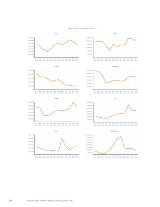 Spam Volume From New Senders
China

Chile
7,000,000

12,000,000

6,000,000

10,000,000

5,000,000

8,000,000

4,000,000
6,000,000

3,000,000

4,000,000

2,000,000

2,000,000

1,000,000
0

0
OCT NOV DEC JAN FEB MAR APR MAY JUN JUL AUG SEP
2012 2012 2012 2013 2013 2013 2013 2013 2013 2013 2013 2013

OCT NOV DEC JAN FEB MAR APR MAY JUN JUL AUG SEP
2012 2012 2012 2013 2013 2013 2013 2013 2013 2013 2013 2013

France

Germany

10,000,000

12,000,000

8,000,000

10,000,000
8,000,000

6,000,000

6,000,000
4,000,000

4,000,000

2,000,000

2,000,000

0

0
OCT NOV DEC JAN FEB MAR APR MAY JUN JUL AUG SEP
2012 2012 2012 2013 2013 2013 2013 2013 2013 2013 2013 2013

OCT NOV DEC JAN FEB MAR APR MAY JUN JUL AUG SEP
2012 2012 2012 2013 2013 2013 2013 2013 2013 2013 2013 2013

India

Italy

30,000,000

14,000,000

25,000,000

12,000,000
10,000,000

20,000,000

8,000,000

15,000,000

6,000,000
10,000,000

4,000,000

5,000,000

2,000,000

0
OCT NOV DEC JAN FEB MAR APR MAY JUN JUL AUG SEP
2012 2012 2012 2013 2013 2013 2013 2013 2013 2013 2013 2013

0
OCT NOV DEC JAN FEB MAR APR MAY JUN JUL AUG SEP
2012 2012 2012 2013 2013 2013 2013 2013 2013 2013 2013 2013

Japan
3,000,000

Kazakhstan
40,000,000
35,000,000

2,500,000

30,000,000
2,000,000

25,000,000

1,500,000

20,000,000
15,000,000

1,000,000

10,000,000
500,000

5,000,000

0
OCT NOV DEC JAN FEB MAR APR MAY JUN JUL AUG SEP
2012 2012 2012 2013 2013 2013 2013 2013 2013 2013 2013 2013

28

McAfee Labs Threats Report: Third Quarter 2013

0

OCT NOV DEC JAN FEB MAR APR MAY JUN JUL AUG SEP
2012 2012 2012 2013 2013 2013 2013 2013 2013 2013 2013 2013

 