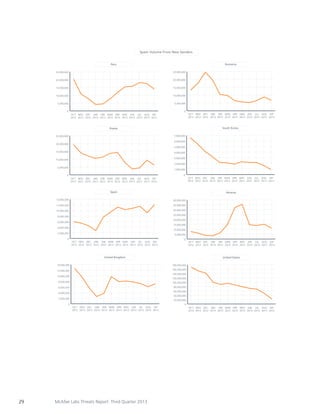 Spam Volume From New Senders

Romania

Peru
25,000,000

25,000,000

20,000,000

20,000,000

15,000,000

15,000,000

10,000,000

10,000,000

5,000,000

5,000,000
0

0

OCT NOV DEC JAN FEB MAR APR MAY JUN JUL AUG SEP
2012 2012 2012 2013 2013 2013 2013 2013 2013 2013 2013 2013

OCT NOV DEC JAN FEB MAR APR MAY JUN JUL AUG SEP
2012 2012 2012 2013 2013 2013 2013 2013 2013 2013 2013 2013

South Korea

Russia
7,000,000

25,000,000

6,000,000

20,000,000

5,000,000
15,000,000

4,000,000
3,000,000

10,000,000

2,000,000
5,000,000

1,000,000
0

0
OCT NOV DEC JAN FEB MAR APR MAY JUN JUL AUG SEP
2012 2012 2012 2013 2013 2013 2013 2013 2013 2013 2013 2013

OCT NOV DEC JAN FEB MAR APR MAY JUN JUL AUG SEP
2012 2012 2012 2013 2013 2013 2013 2013 2013 2013 2013 2013

Spain

Ukraine

14,000,000

40,000,000

12,000,000

35,000,000

10,000,000

30,000,000
25,000,000

8,000,000

20,000,000

6,000,000

15,000,000

4,000,000

10,000,000

2,000,000

5,000,000

0
OCT NOV DEC JAN FEB MAR APR MAY JUN JUL AUG SEP
2012 2012 2012 2013 2013 2013 2013 2013 2013 2013 2013 2013

0

United Kingdom

United States

14,000,000

180,000,000

12,000,000

160,000,000
140,000,000

10,000,000

120,000,000

8,000,000

100,000,000

6,000,000

80,000,000
60,000,000

4,000,000

40,000,000

2,000,000

20,000,000

0
OCT NOV DEC JAN FEB MAR APR MAY JUN JUL AUG SEP
2012 2012 2012 2013 2013 2013 2013 2013 2013 2013 2013 2013

29

OCT NOV DEC JAN FEB MAR APR MAY JUN JUL AUG SEP
2012 2012 2012 2013 2013 2013 2013 2013 2013 2013 2013 2013

McAfee Labs Threats Report: Third Quarter 2013

0
OCT NOV DEC JAN FEB MAR APR MAY JUN JUL AUG SEP
2012 2012 2012 2013 2013 2013 2013 2013 2013 2013 2013 2013

 