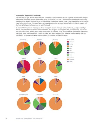 Spam travels the world via snowshoes
The most popular type of spam this quarter was “snowshoe” spam, so named because it spreads the load across many IP
addresses to avoid rapid eviction by ISPs. Most of the countries we track saw a predominance of snowshoe spam—often
representing 85 percent to 95 percent of the high-volume subject types. We see this as a sign of a country’s excess hosting
capacity being put to use: This type of spam generally involves renting servers in hosting facilities and sending spam until
the hosting facility evicts the spammer or gets blacklisted.
In Belarus “419” scams are most popular. These are appeals to send money to some unfortunate, usually a “wealthy”
African, who will later richly reward anyone who helps. You can guess what happens after you send money. In Australia
and the United States, delivery service notifications (DSNs) are common. Drugs and online bride spam are big in Russia. In
the United States spammers employ a balanced attack, with bogus news and jobs as well as drugs as leading lures. Our
“worldwide” pie represents only the countries shown on this page, not the entire globe.
Worldwide

Argentina

Australia

Spam Types
419 Scams
Dating
Drugs
DSN
Jobs
Marketing
News

Belarus

Brazil

France

Phishing
Snowshoe
Travel

India

Spain

United Kingdom

30

Russia

United States

Venezuela

McAfee Labs Threats Report: Third Quarter 2013

 