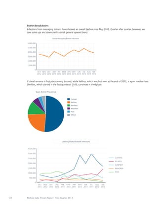 Botnet breakdowns
Infections from messaging botnets have showed an overall decline since May 2012. Quarter after quarter, however, we
saw some ups and downs with a small general upward trend.
Global Messaging Botnet Infections
6,000,000
5,000,000
4,000,000
3,000,000
2,000,000
1,000,000
0
OCT NOV DEC JAN FEB MAR APR MAY JUN JUL AUG SEP
2012 2012 2012 2013 2013 2013 2013 2013 2013 2013 2013 2013

Cutwail remains in first place among botnets, while Kelihos, which was first seen at the end of 2012, is again number two.
Slenfbot, which started in the first quarter of 2013, continues in third place.
Spam Botnet Prevalence

Cutwail
Kelihos
Slenfbot
Maazben
Festi
Others

Leading Global Botnet Infections

3,500,000
3,000,000
CUTWAIL

2,500,000

KELIHOS

2,000,000

SLENFBOT

1,500,000

MAAZBEN
FESTI

1,000,000
500,000
0
OCT
2012

31

NOV
2012

DEC
2012

JAN
2013

FEB
2013

MAR
2013

APR
2013

McAfee Labs Threats Report: Third Quarter 2013

MAY
2013

JUN
2013

JUL
2013

AUG
2013

SEP
2013

 