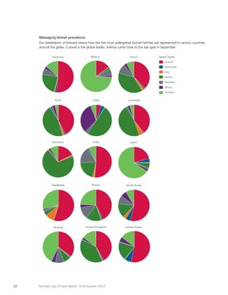 Messaging botnet prevalence
Our breakdown of botnets shows how the five most widespread botnet families are represented in various countries
around the globe. Cutwail is the global leader; Kelihos came close to the top spot in September.
Australia

Belarus

Brazil

Spam Types
Cutwail
Darkmailer
Festi
Kelihos
Maazben
Others
Slenfbot

Chile

Colombia

Germany

India

Japan

Kazakhstan

Russia

South Korea

Ukraine

32

China

United Kingdom

United States

McAfee Labs Threats Report: Third Quarter 2013

 