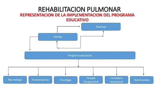 Resultado de imagen para rehabilitacion pulmonar componentes familia programa educativo