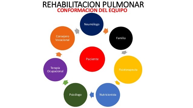 Resultado de imagen para rehabilitacion pulmonar