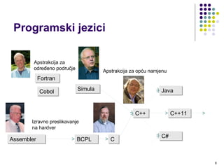 Programski jezici
6
AssemblerAssembler
CobolCobol
FortranFortran
C++C++
CC
SimulaSimula
C++11C++11
Apstrakcija za opću namjenu
Apstrakcija za
određeno područje
Izravno preslikavanje
na hardver
JavaJava
C#C#
BCPLBCPL
 