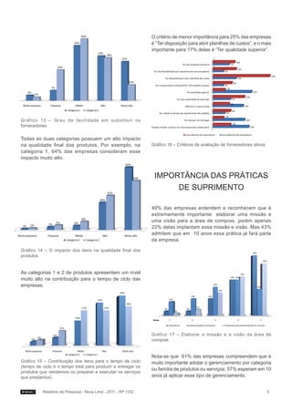 O critério de menor importância para 25% das empresas
                                                               é “Ter disposição para abrir planilhas de custos”, e o mais
                                                               importante para 17% delas é “Ter qualidade superior”.




Gráfico 13 – Grau de facilidade em substituir os
fornecedores

Todas as duas categorias possuem um alto impacto
na qualidade final dos produtos. Por exemplo, na               Gráfico 16 – Critérios de avaliação de fornecedores ativos
categoria 1, 64% das empresas consideram esse
impacto muito alto.


                                                                Importância das Práticas
                                                                     de Suprimento

                                                               49% das empresas entendem e reconhecem que é
                                                               extremamente importante elaborar uma missão e
                                                               uma visão para a área de compras, porém apenas
                                                               22% delas implantam essa missão e visão. Mas 43%
                                                               admitem que em 10 anos essa prática já fará parte
                                                               da empresa.

Gráfico 14 – O impacto dos itens na qualidade final dos
produtos


As categorias 1 e 2 de produtos apresentam um nível
muito alto na contribuição para o tempo de ciclo das
empresas.




                                                               Gráfico 17 – Elaborar a missão e a visão da área de
                                                               compras


                                                               Nota-se que 61% das empresas compreendem que é
Gráfico 15 – Contribuição dos itens para o tempo de ciclo      muito importante adotar o gerenciamento por categoria
(tempo de ciclo é o tempo total para produzir e entregar os
                                                               ou família de produtos ou serviços; 57% esperam em 10
produtos que vendemos ou preparar e executar os serviços
que prestamos)                                                 anos já aplicar esse tipo de gerenciamento.


          Relatório de Pesquisa - Nova Lima - 2011 - RP 1102                                                                5
 