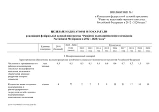 ПРИЛОЖЕНИЕ № 1
к Концепции федеральной целевой программы
"Развитие водохозяйственного комплекса
Российской Федерации в 2012 - 2020 годах"
ЦЕЛЕВЫЕ ИНДИКАТОРЫ И ПОКАЗАТЕЛИ
реализации федеральной целевой программы "Развитие водохозяйственного комплекса
Российской Федерации в 2012 - 2020 годах"
Единица
измерения
2010
(базовый)
2012 - 2020
годы
(всего)
В том числе
2012
год
2013
год
2014
год
2015
год
2016
год
2017
год
2018
год
2019
год
2020
год
I. Модернизационный сценарий
Гарантированное обеспечение водными ресурсами устойчивого социально-экономического развития Российской Федерации
Численность проживающего в
районах возникновения
локальных вододефицитов
населения, надежность
обеспечения водными
ресурсами которого
повышена
млн.
человек
0,3 6,3 0,3 0,5 0,5 0,6 0,6 0,7 0,7 1,5 0,9
Количество вновь созданных
водохранилищ и
реконструированных
гидроузлов на действующих
водохранилищах
комплексного назначения
единиц 4 72 2 2 5 9 11 11 12 10 10
rp1316-141219043623-conversion-gate02.doc
 